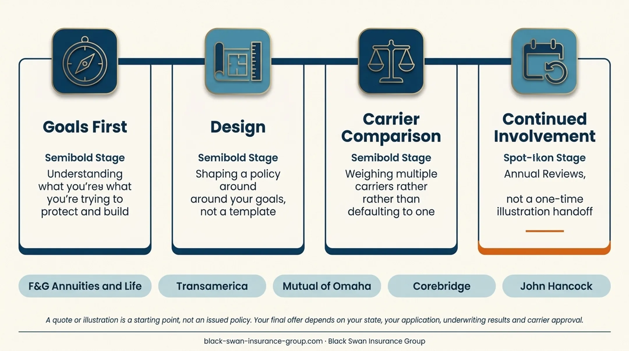 Four-stage max-funded IUL brokerage process from goals to reviews