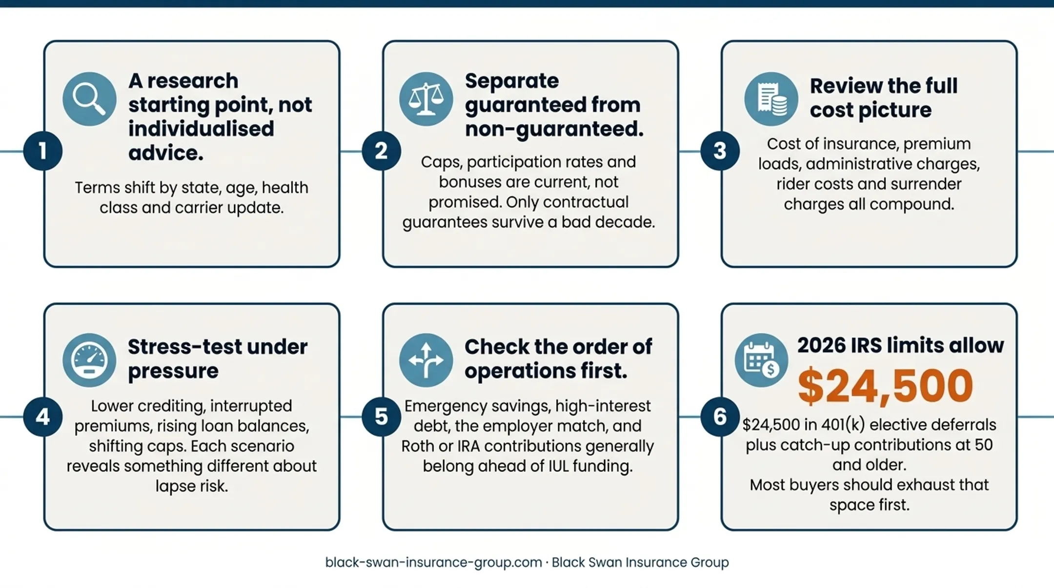 Four-step IUL evaluation process from guarantees to financial priorities