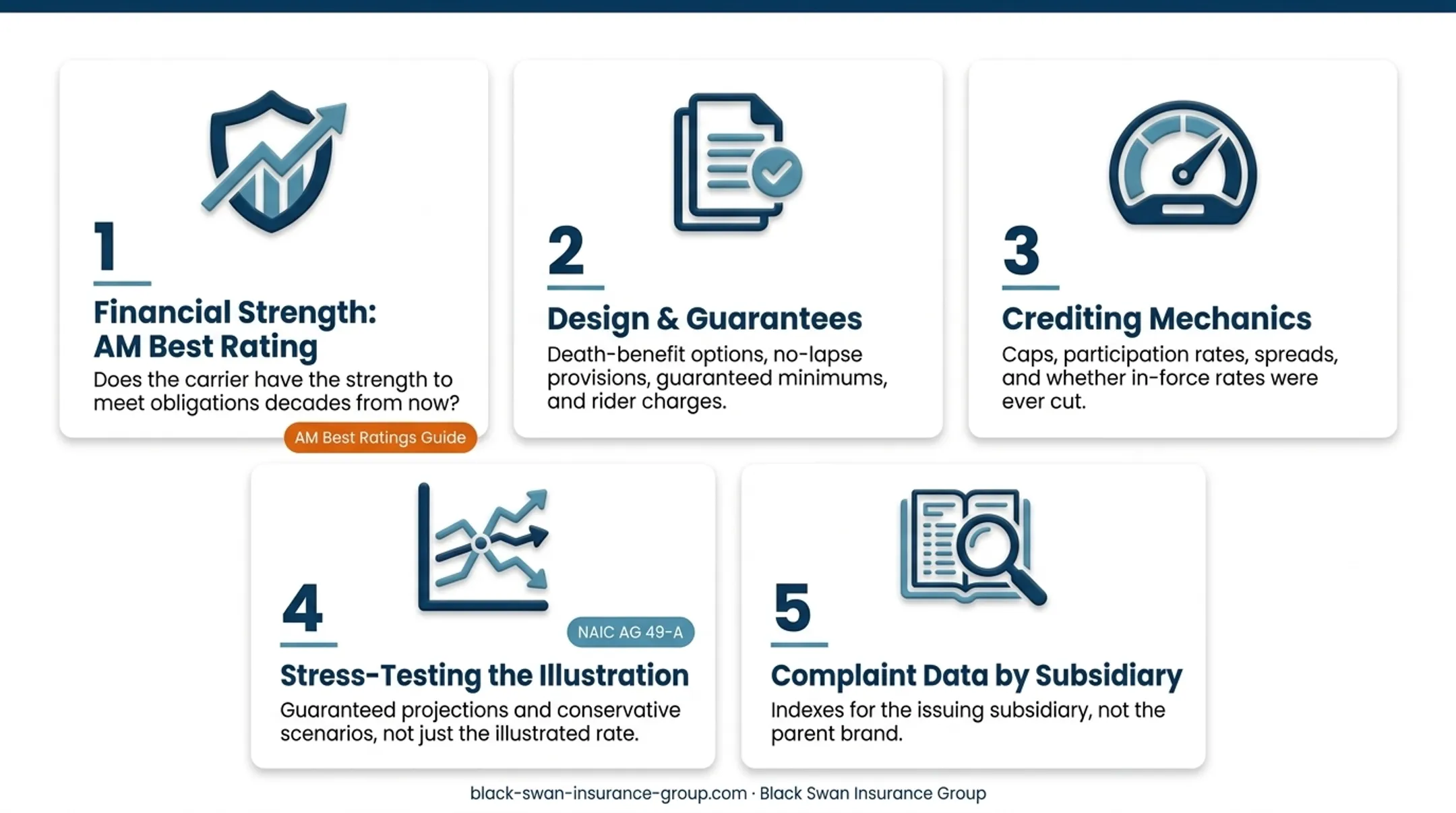 Indexed universal life insurance evaluation criteria and alternatives framework