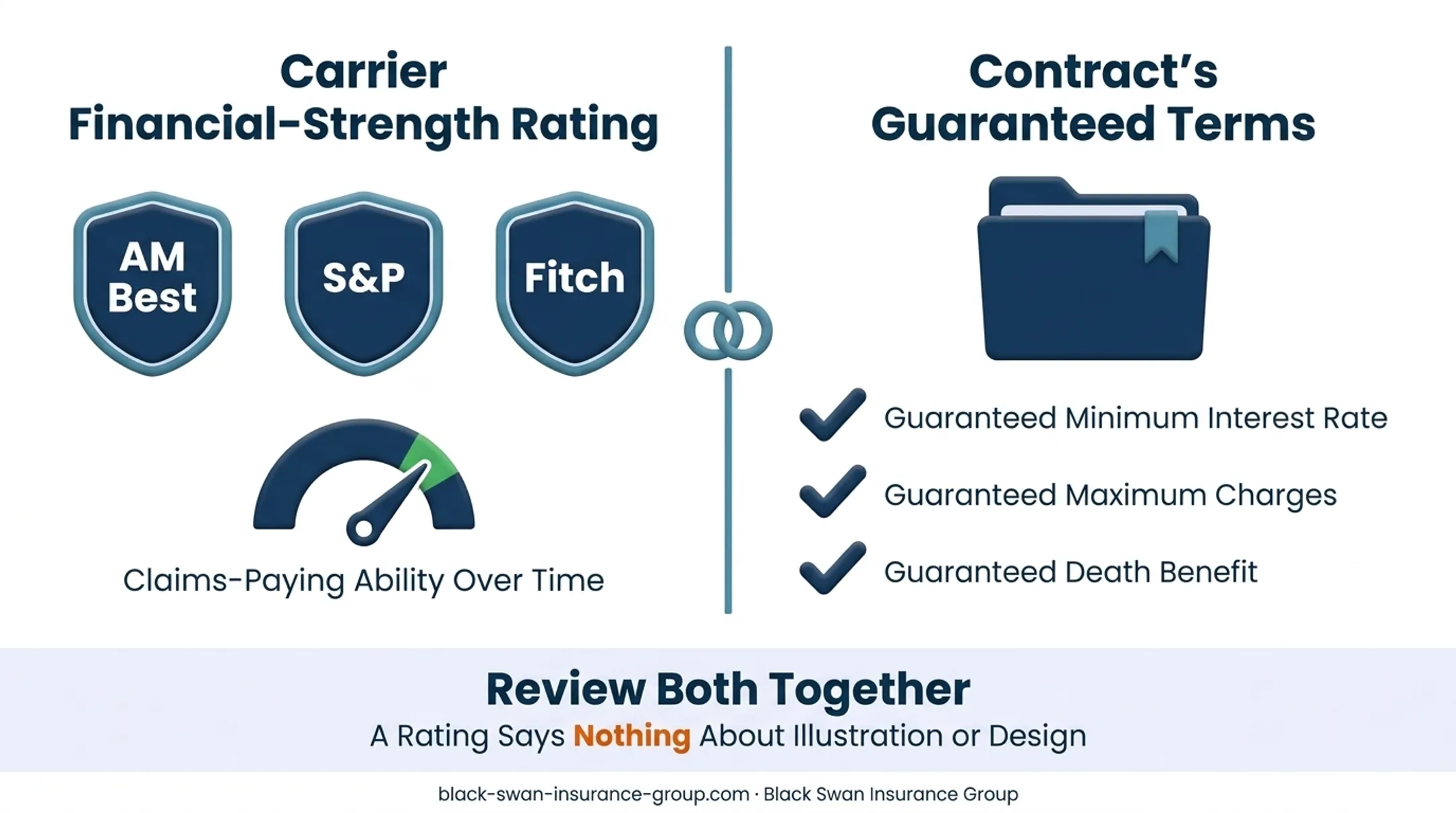 Four-part advisor and carrier evaluation process for IUL design