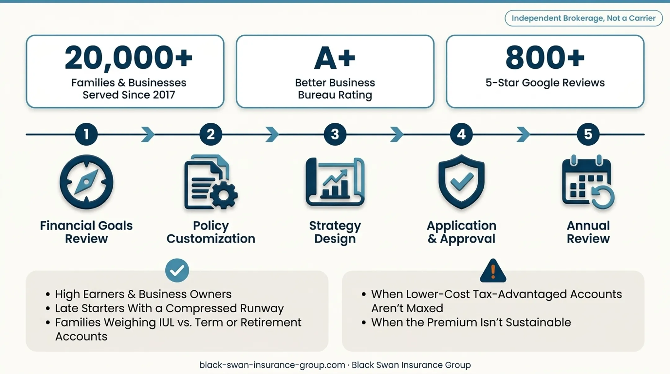 Five-step personalized indexed universal life insurance evaluation process