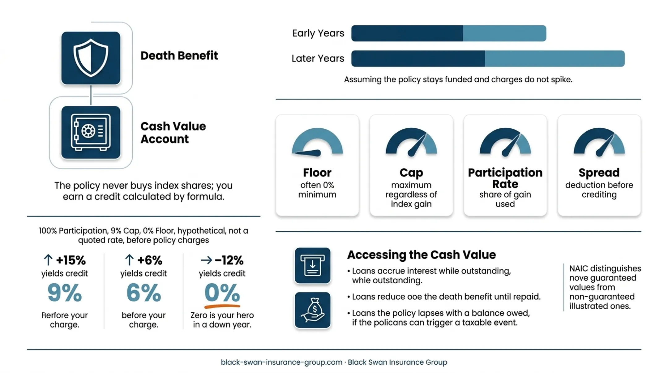 IUL indexed crediting example showing caps floors and participation rates