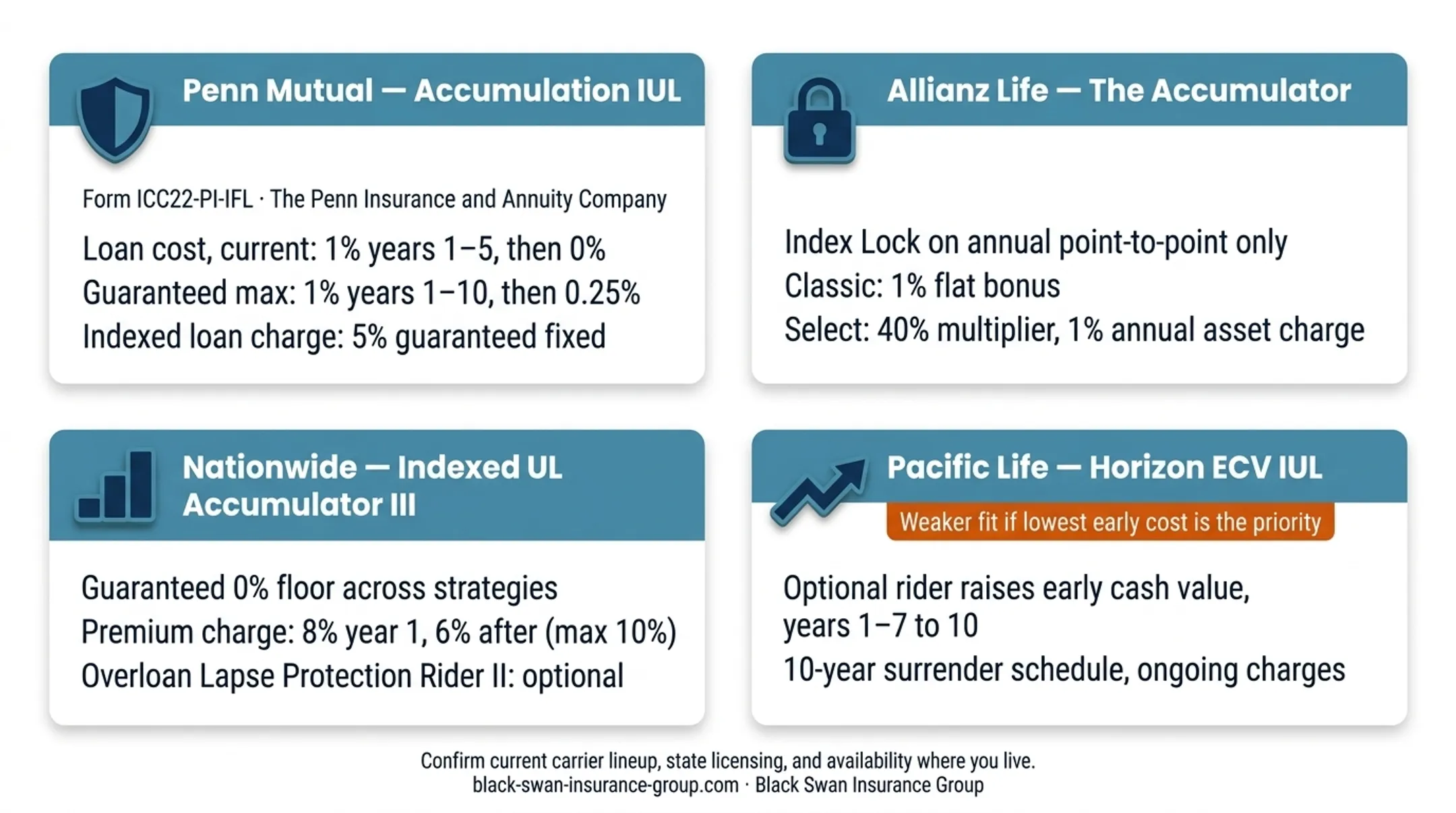 Four IUL carrier snapshots comparing loan features liquidity and index choices