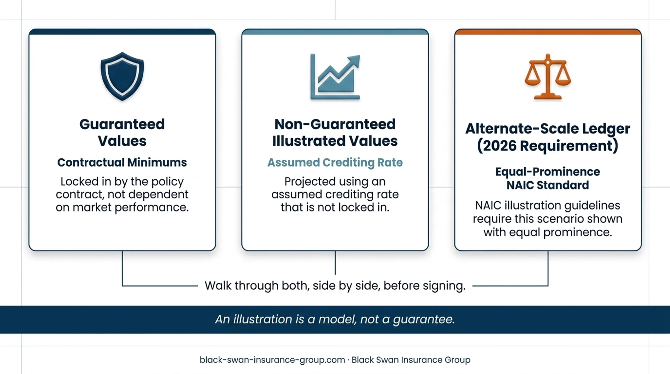 Guaranteed and illustrated IUL values comparison with alternate scale