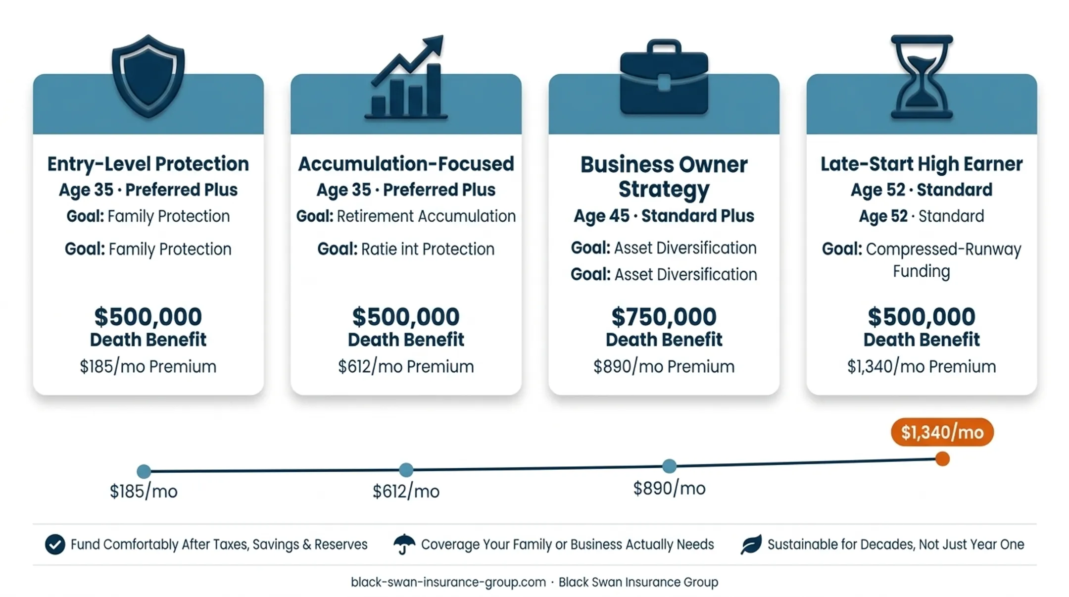 IUL funding examples comparing premiums benefits and policy purposes