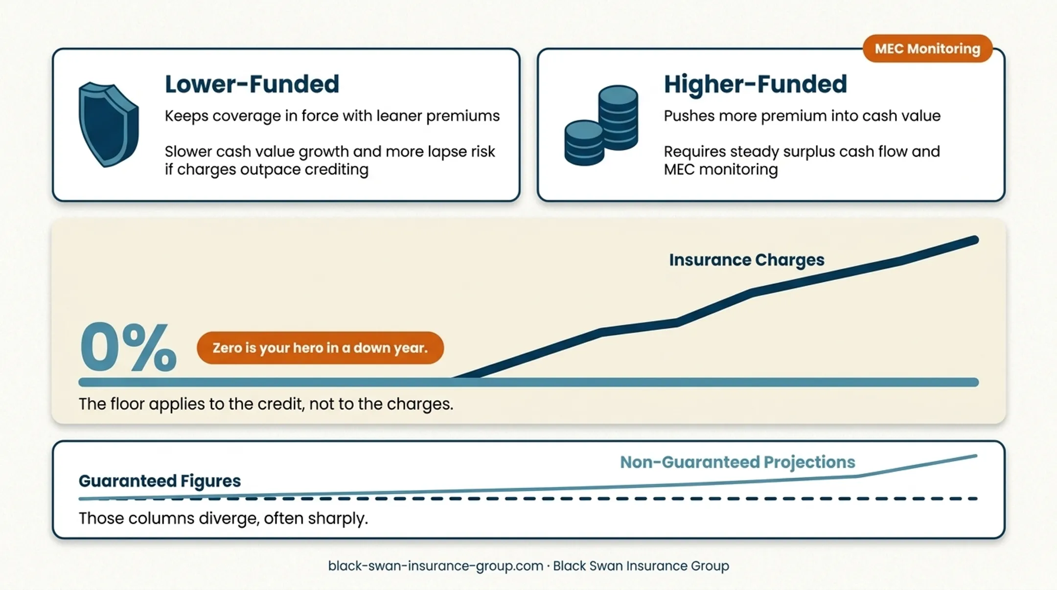 Lower-funded versus higher-funded IUL design risks comparison