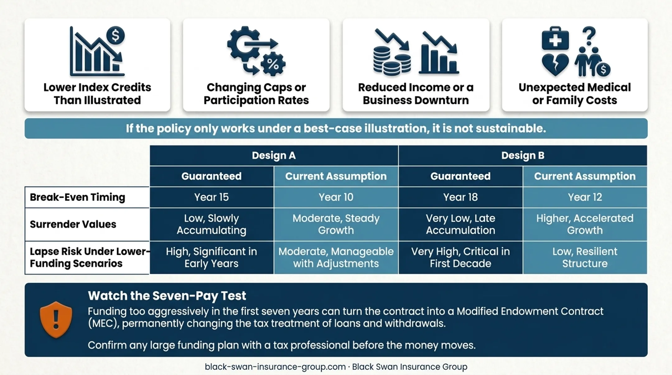 Five-step IUL affordability and funding stress-test process