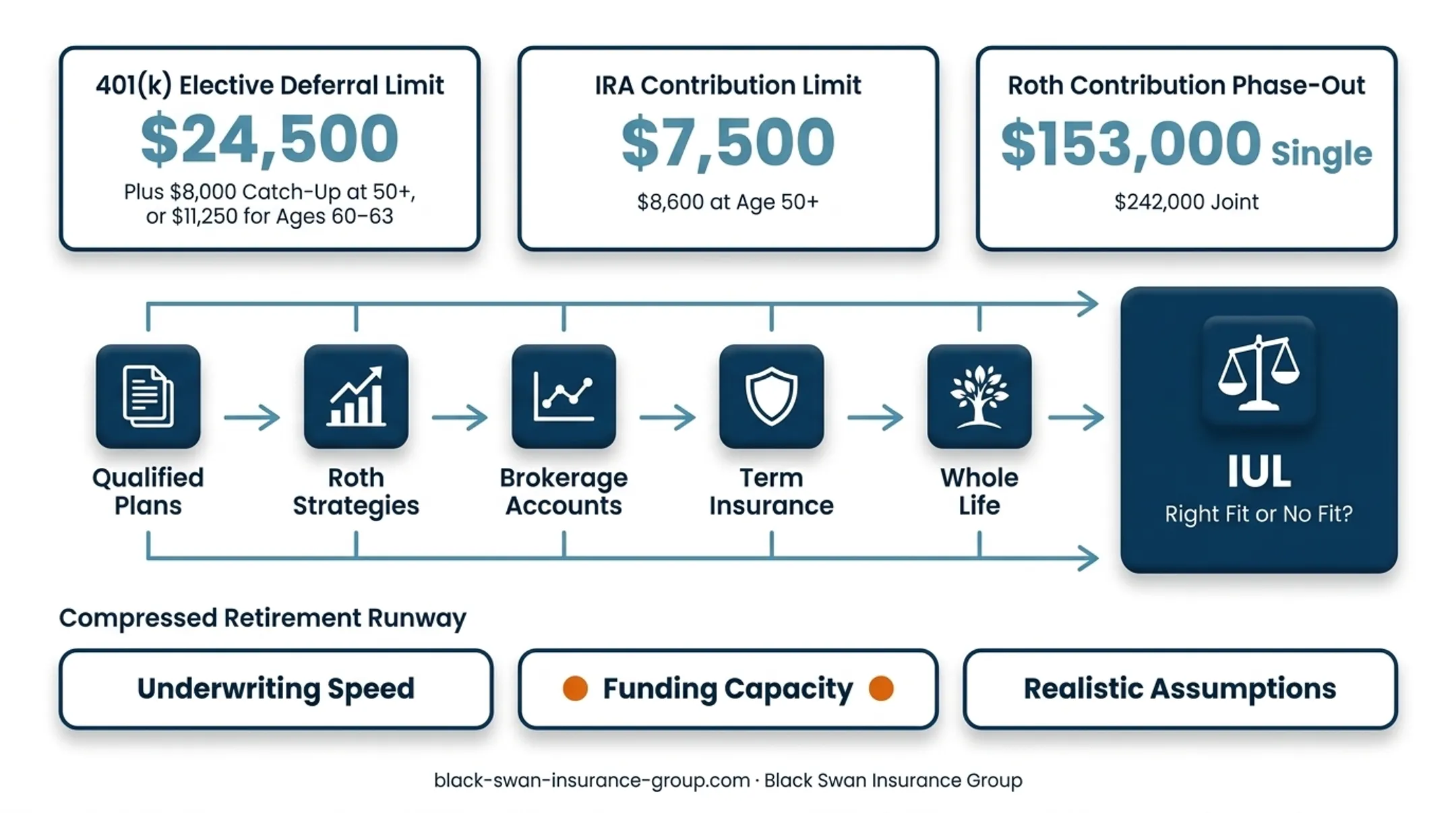 2026 retirement contribution limits compared with IUL planning