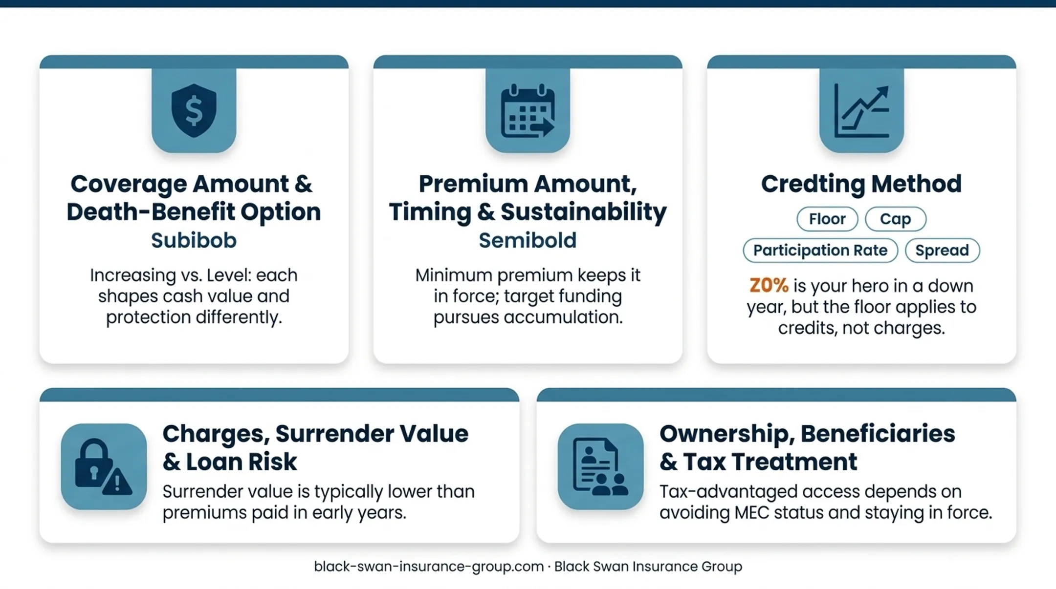 IUL crediting method showing floor cap participation rate and spread