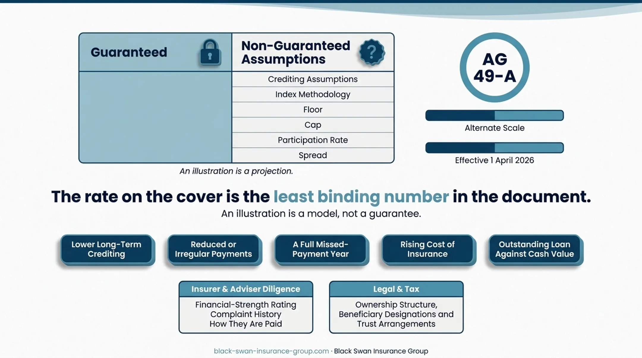 IUL illustration transparency showing guaranteed non-guaranteed and alternate scales