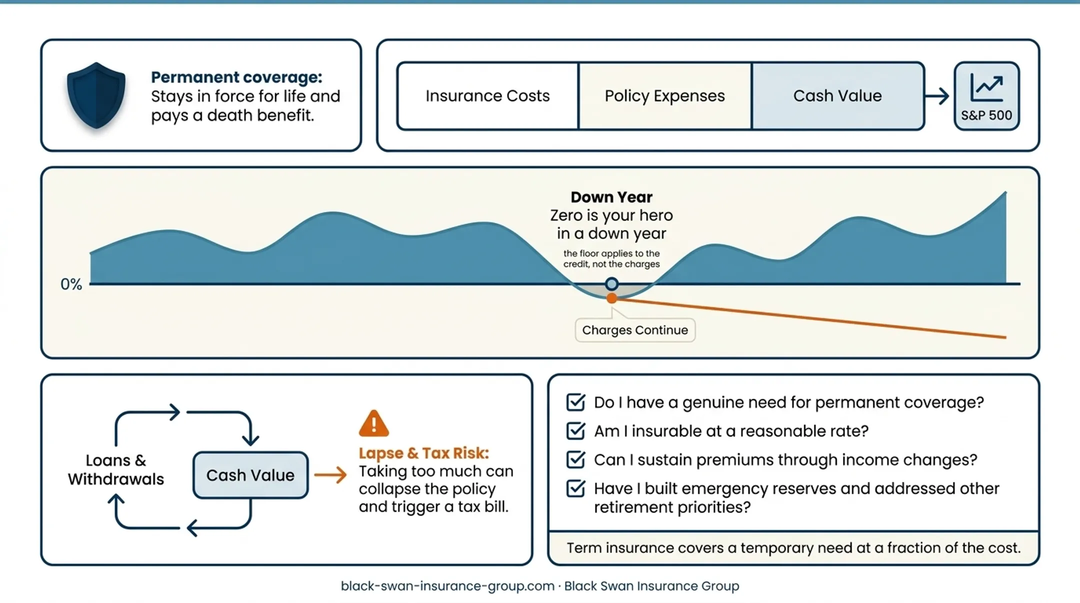 IUL policy loan process from cash access to lapse and tax risk