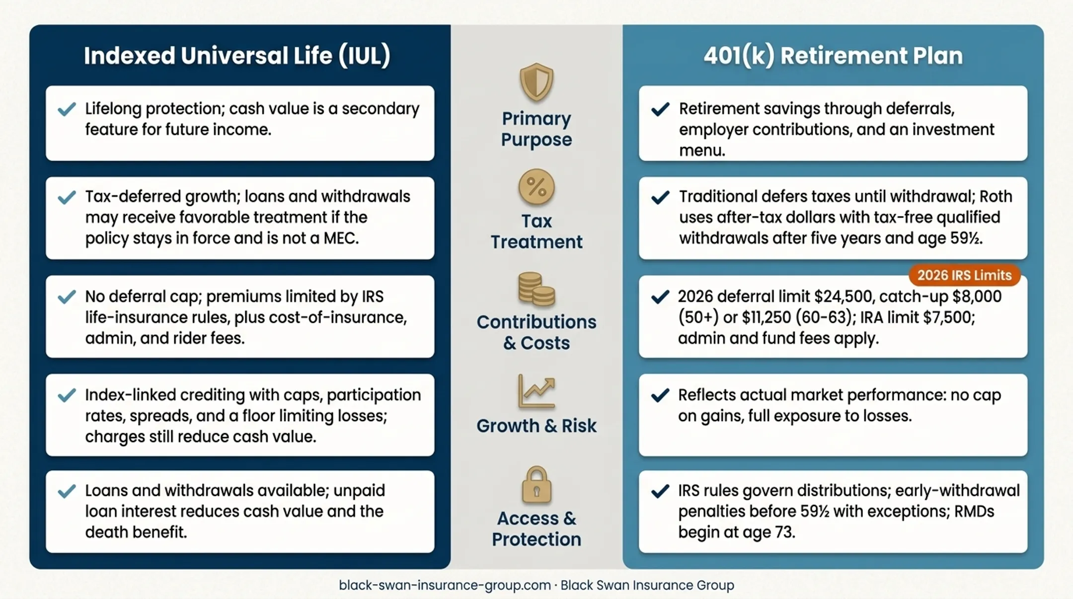 IUL versus 401(k) comparison across purpose taxes costs growth and access