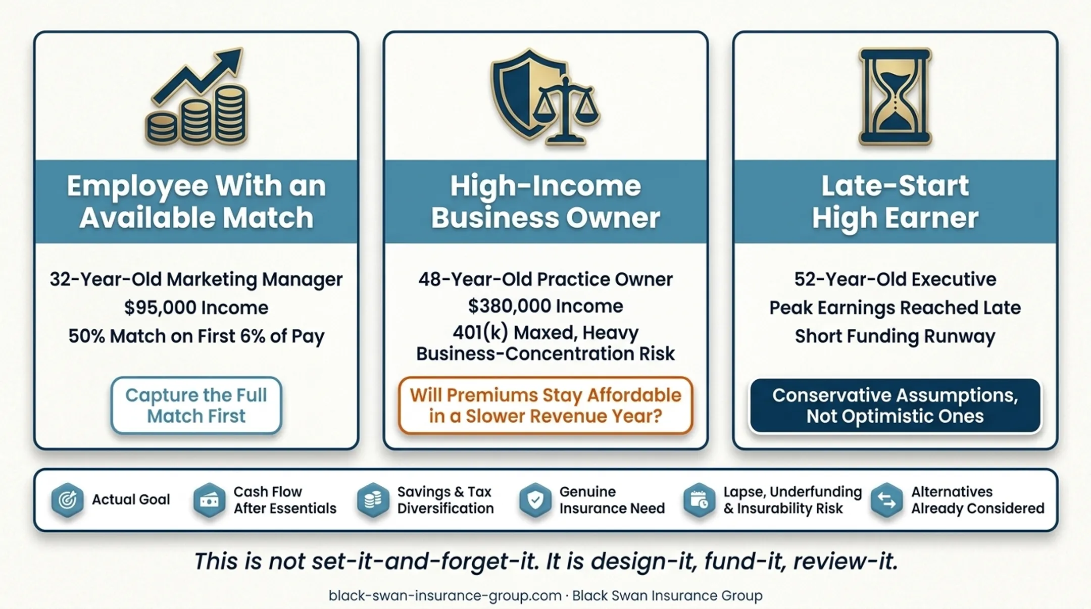 Three hypothetical IUL and 401(k) planning scenarios by age income and needs
