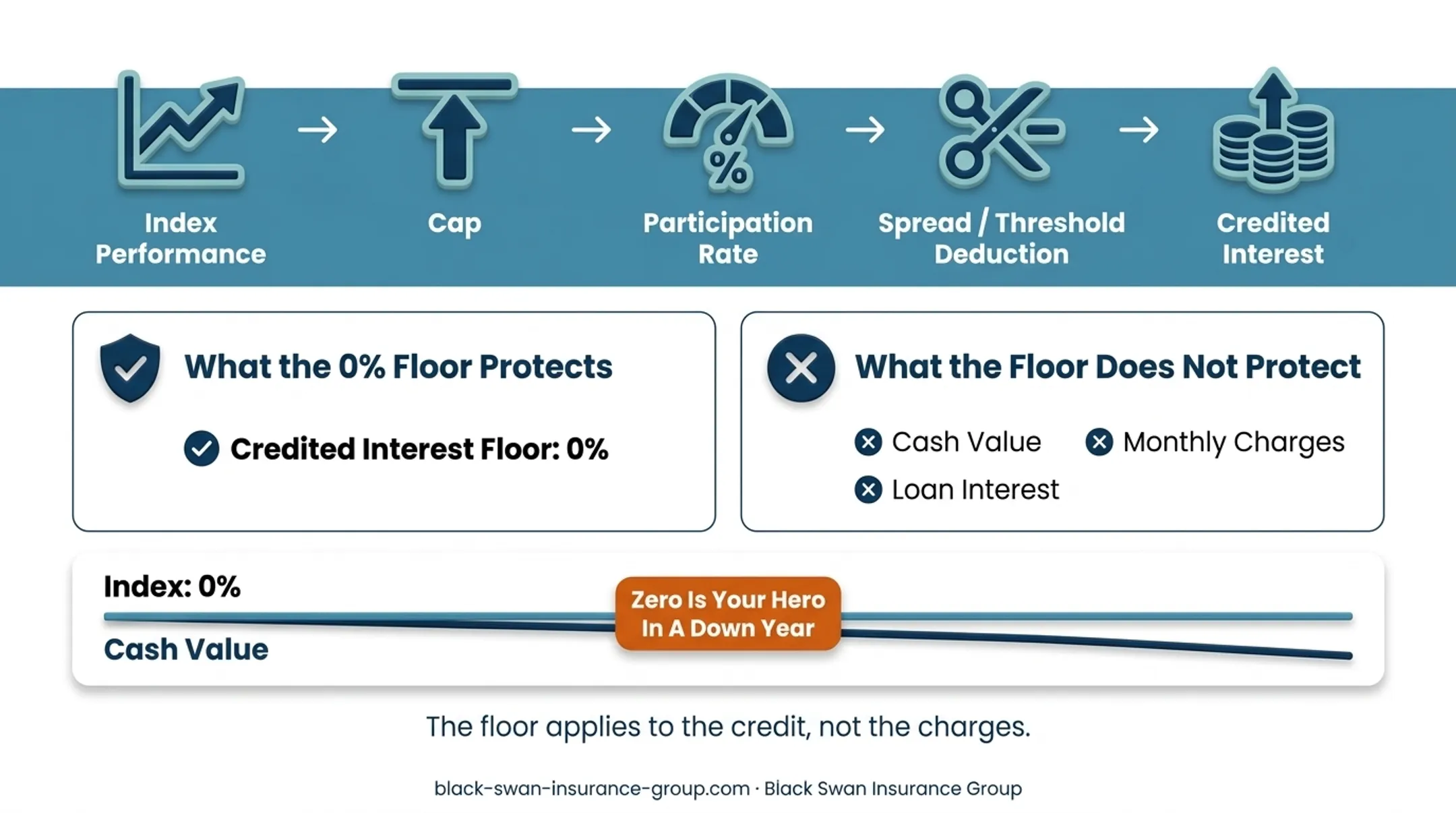 Funded IUL premium flow and indexed crediting mechanics diagram