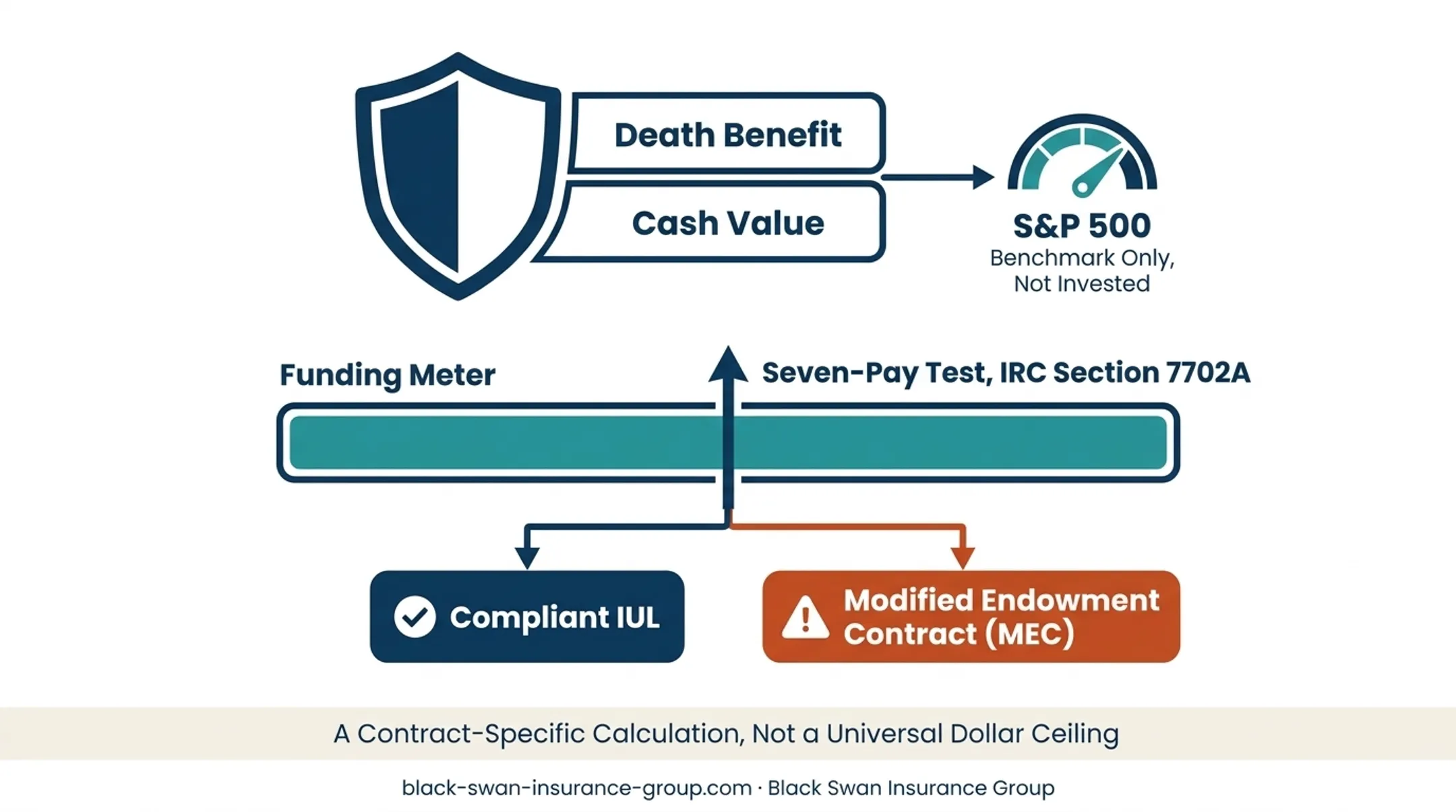 IUL premium limits, seven-pay test, and MEC tax consequence flow