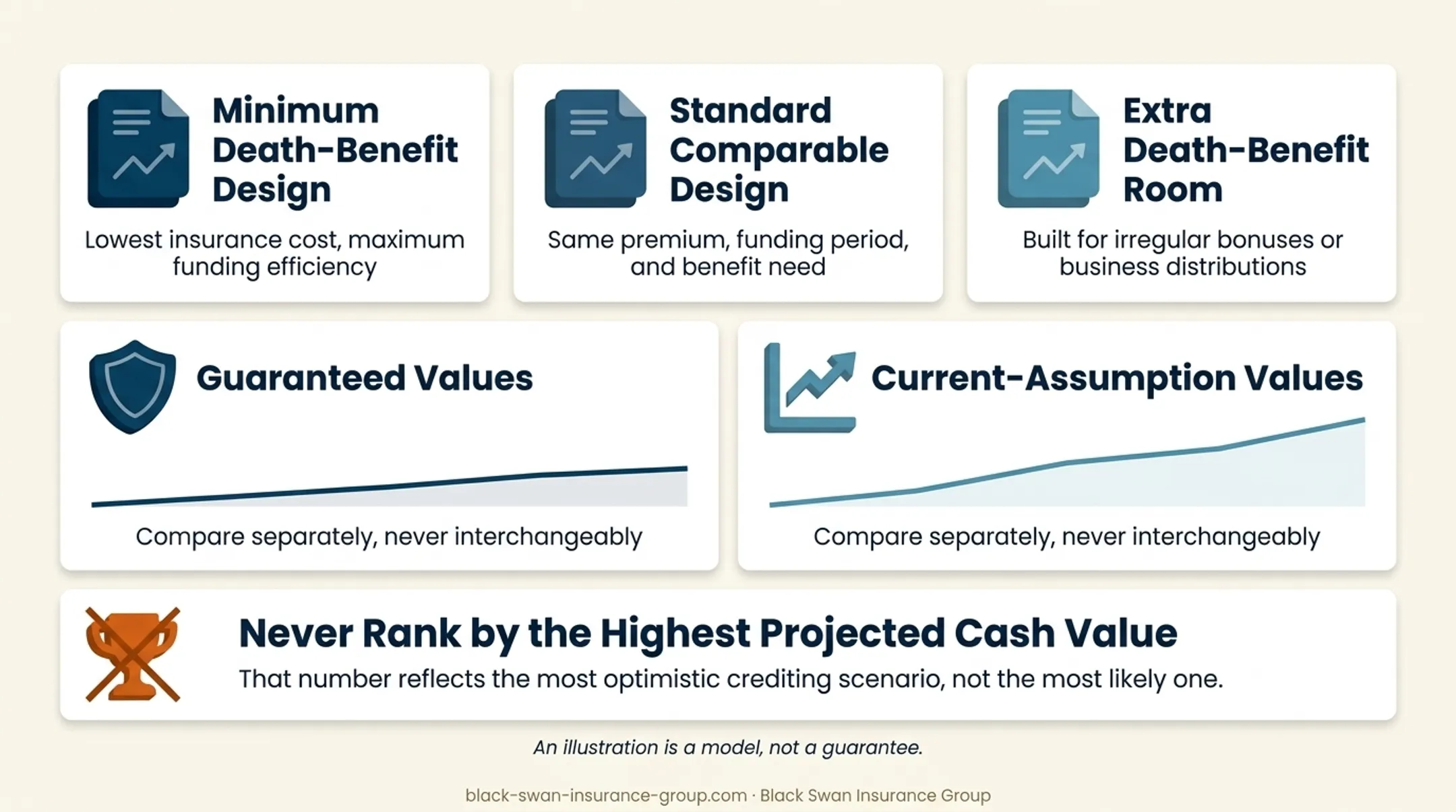 Comparable IUL policy design evaluation with guaranteed and projected values