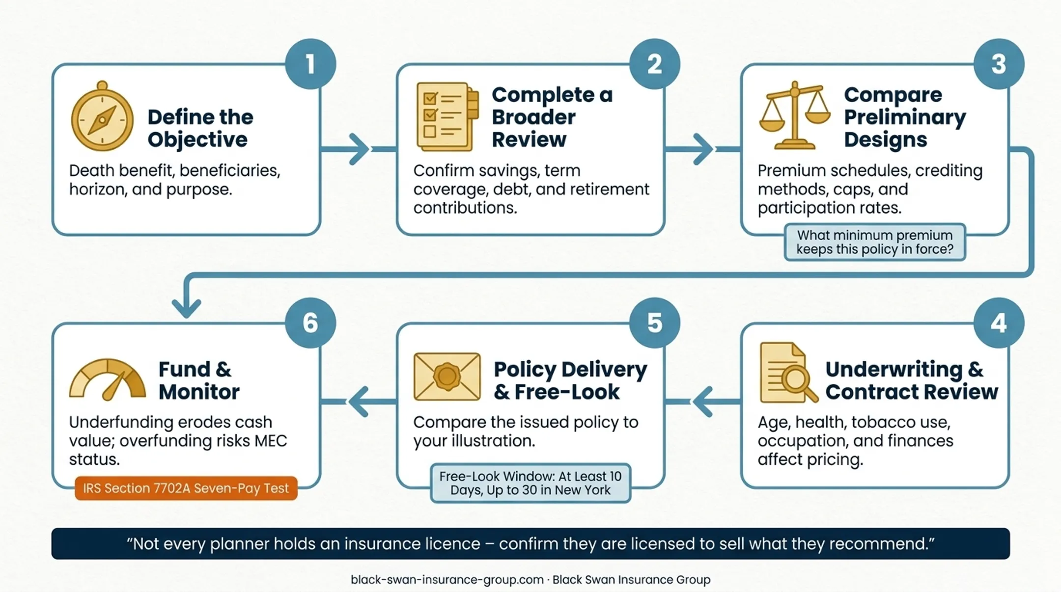 5-step IUL insurance buying process from objectives to monitoring