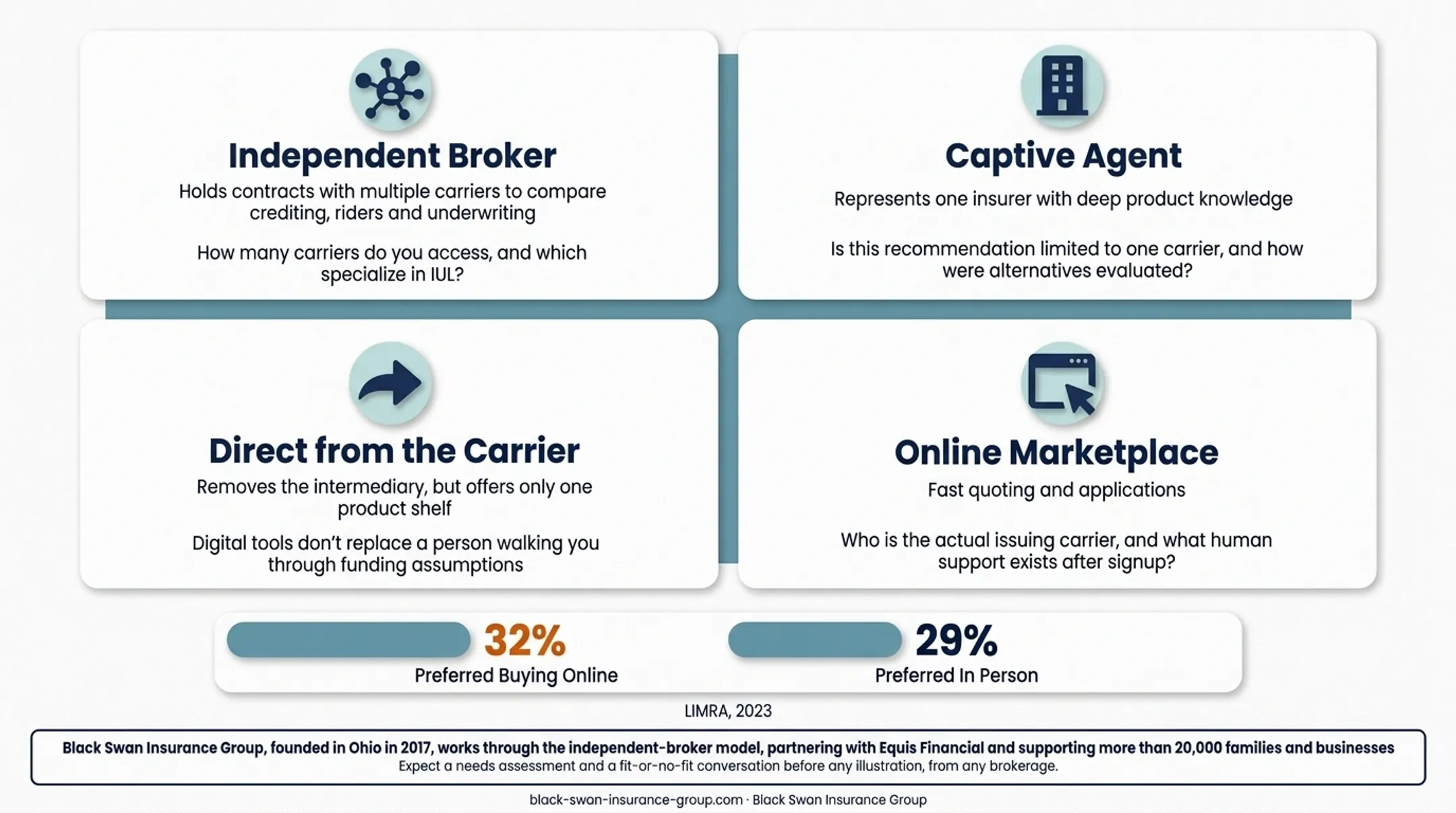 Online versus in-person life insurance purchase preferences comparison