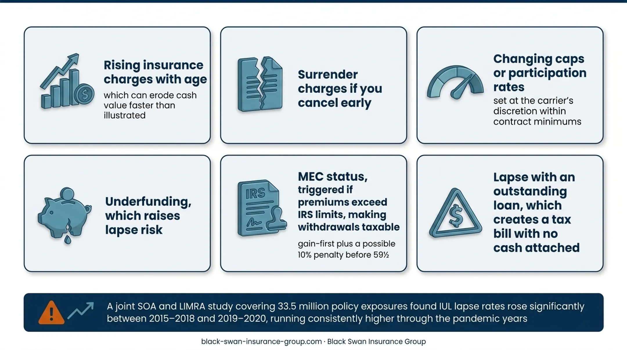 IUL lapse rate study timeline across policy exposure periods