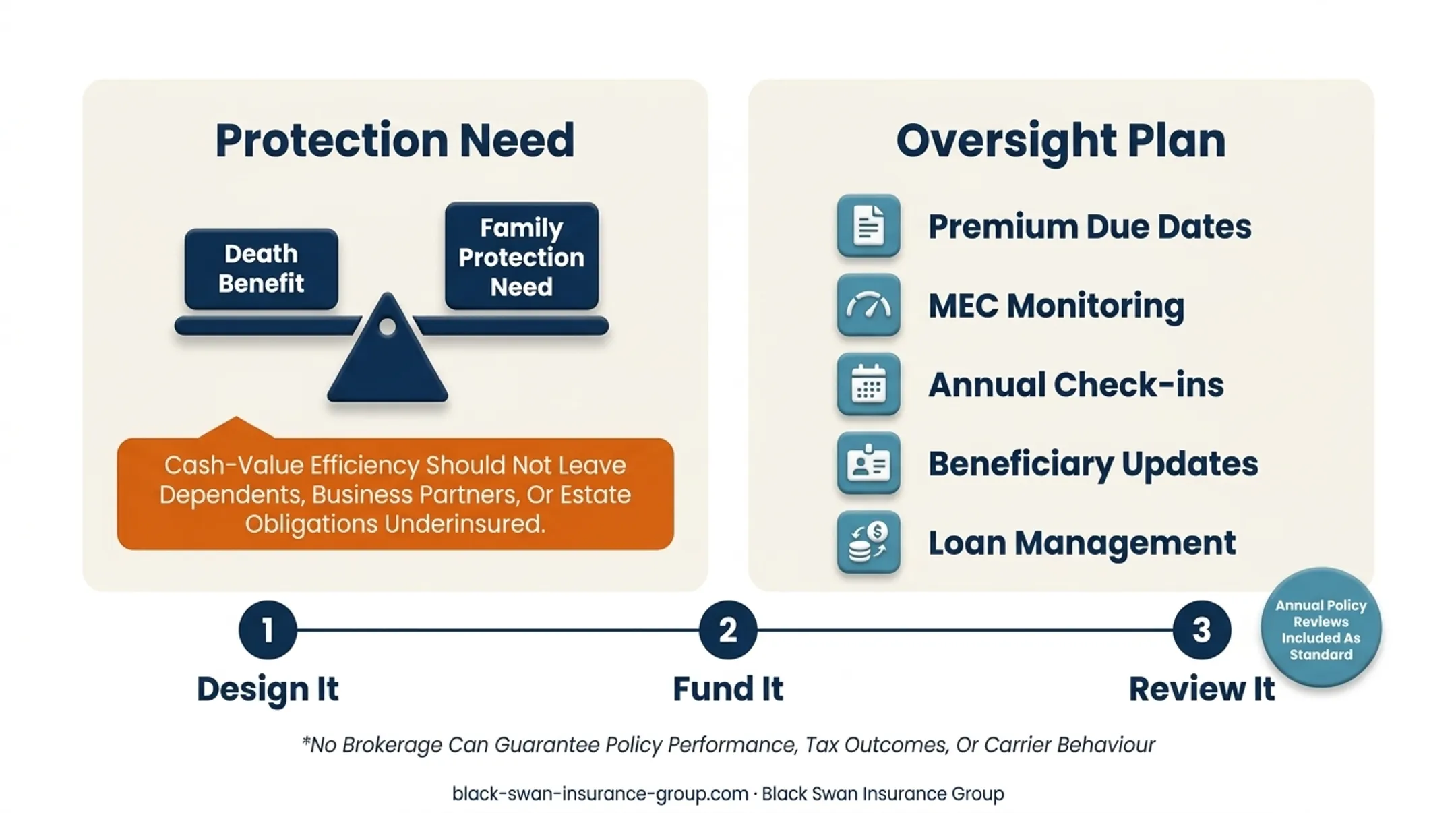 IUL policy oversight plan covering funding, reviews, beneficiaries, and loans