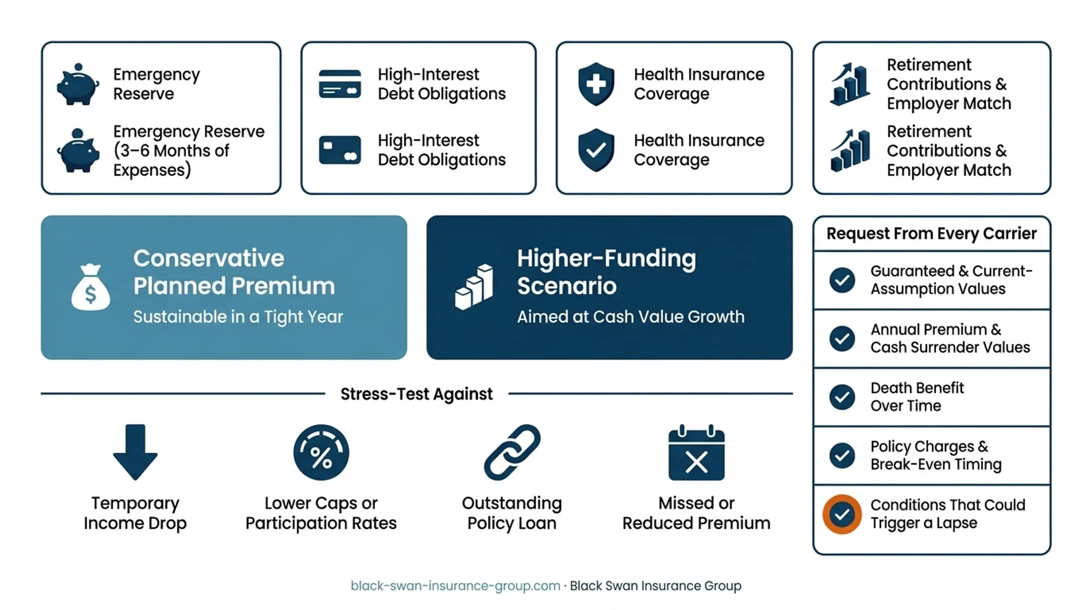 IUL funding scenario stress test process with four risk conditions
