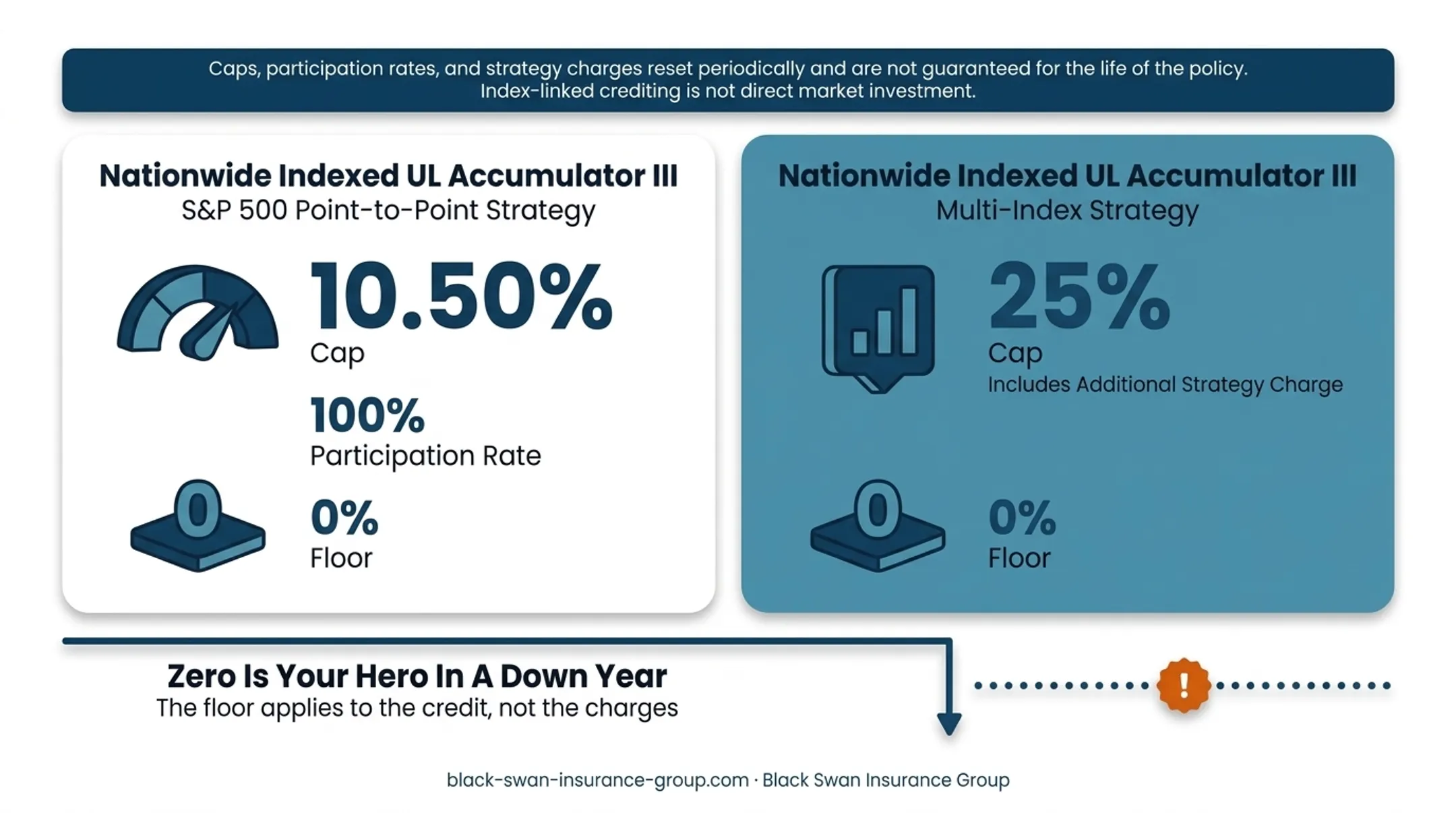 IUL index strategy caps and participation rates comparison infographic