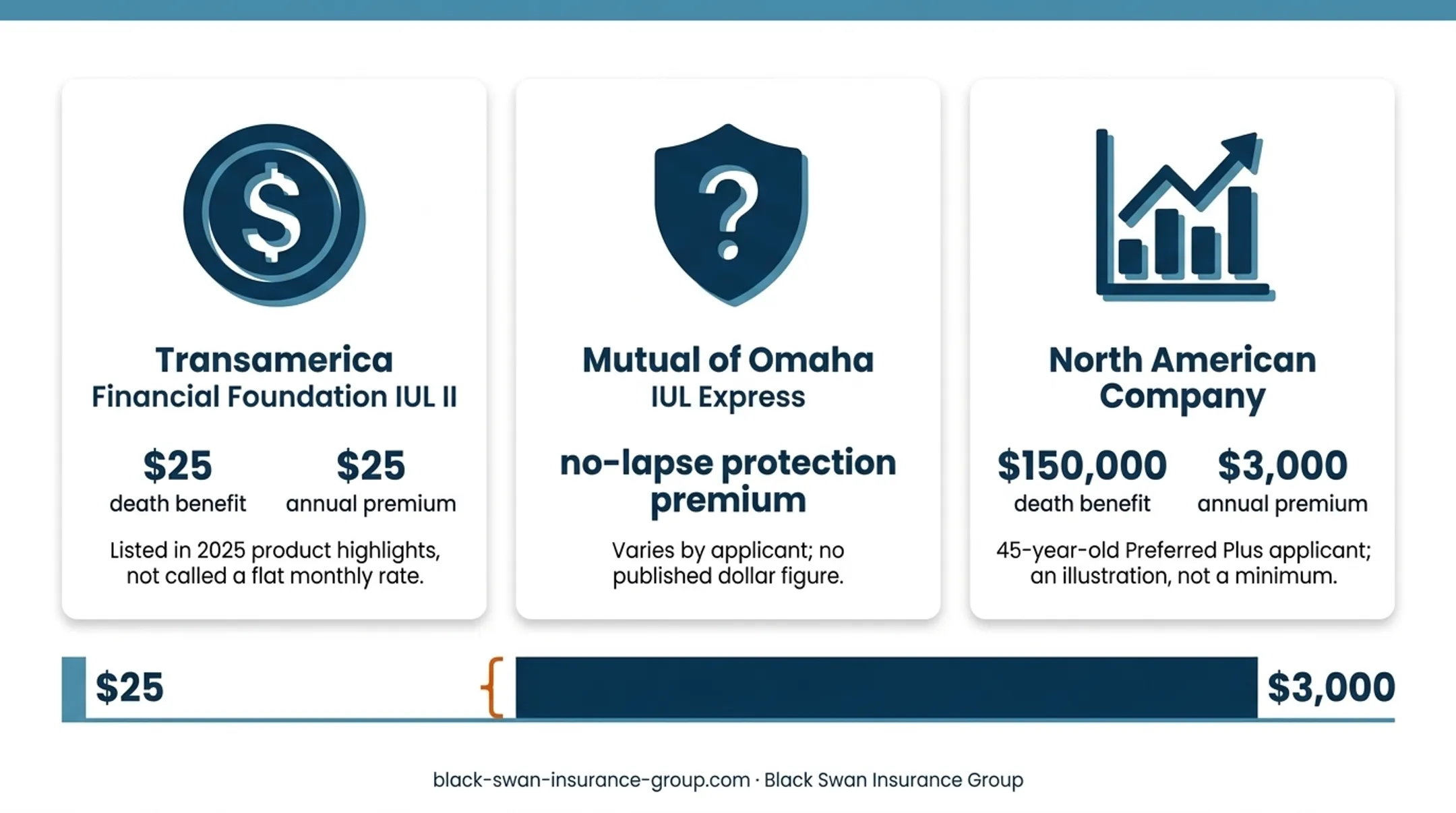 IUL carrier minimum premium versus illustrated policy funding comparison