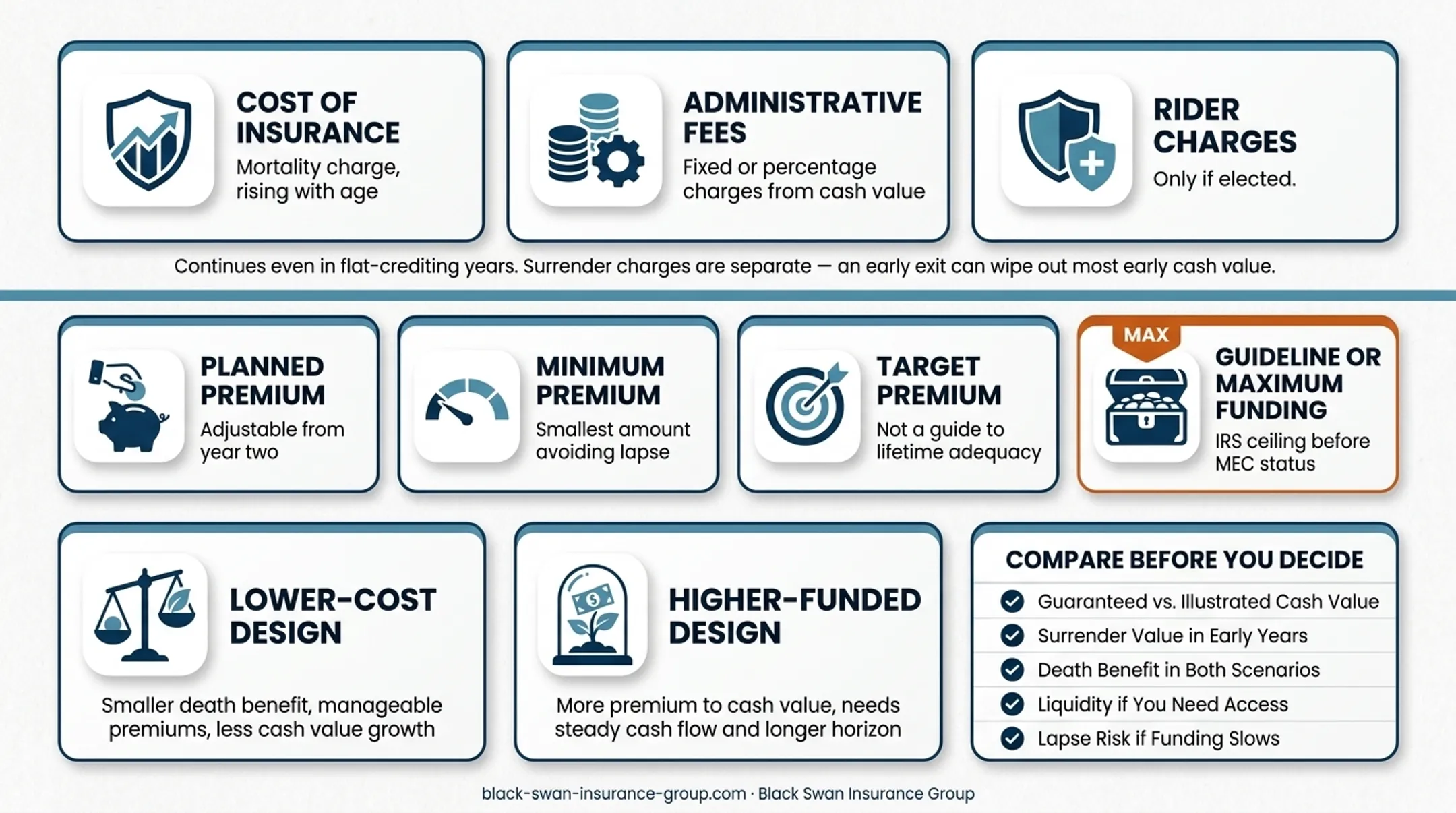 Lower-cost versus higher-funded IUL policy design comparison