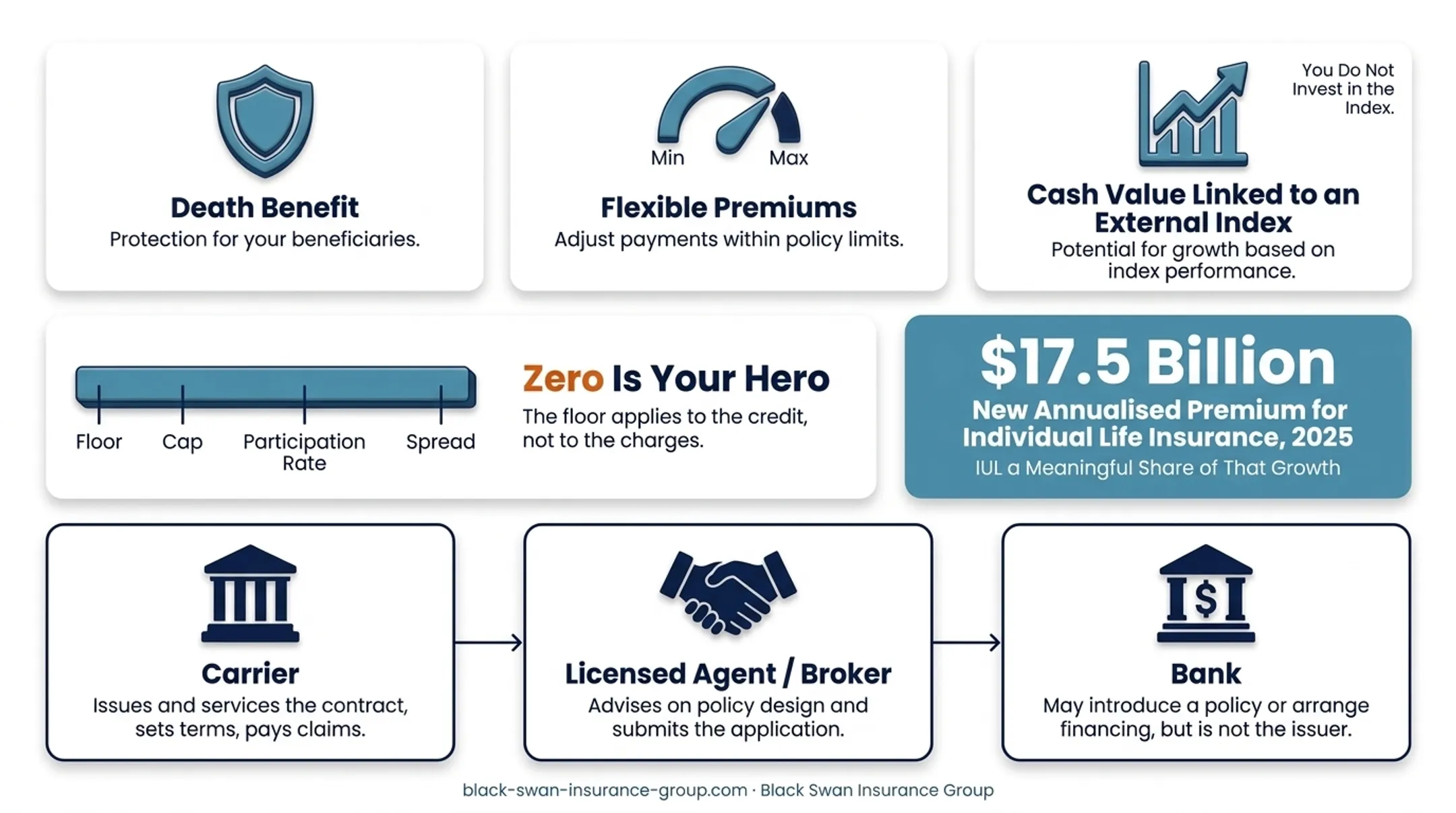 IUL cash value mechanics showing index credits floors and policy charges