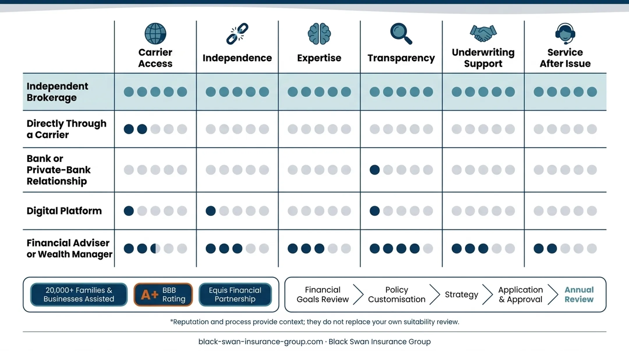 Five-step independent brokerage IUL policy process from goals review to annual monitoring