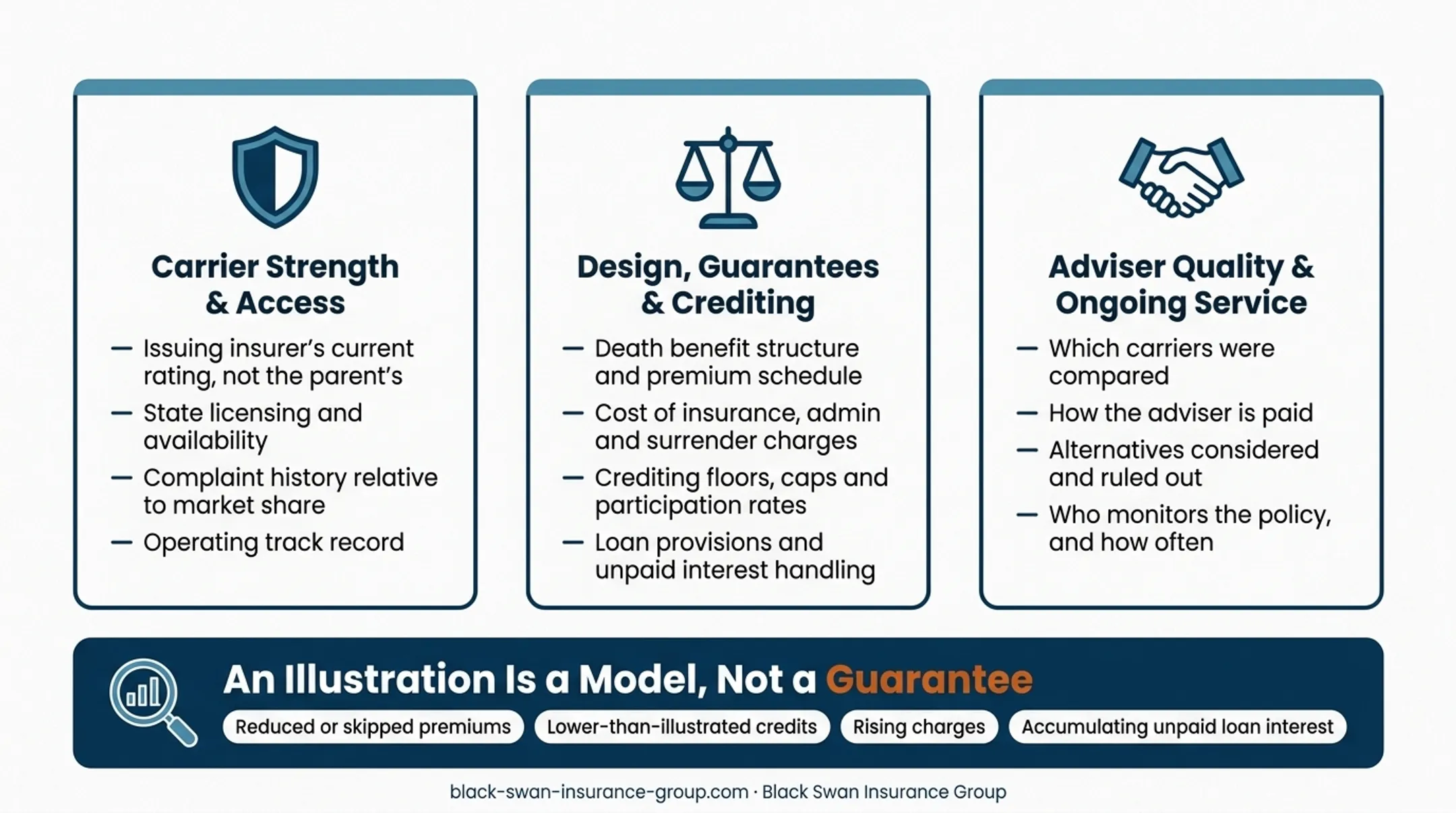 Guaranteed versus illustrated IUL policy values comparison infographic