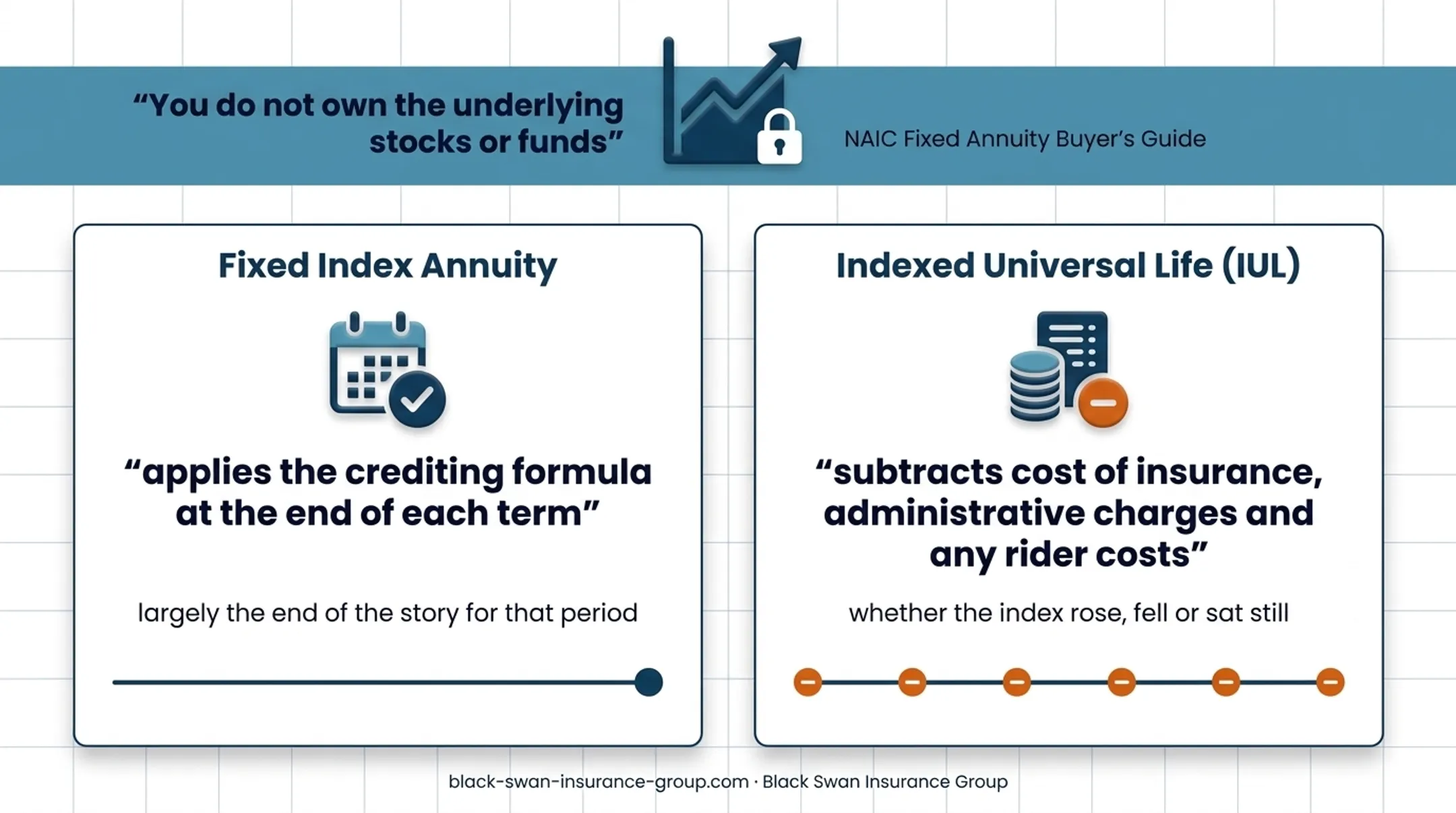 Fixed index annuity versus IUL crediting mechanics comparison