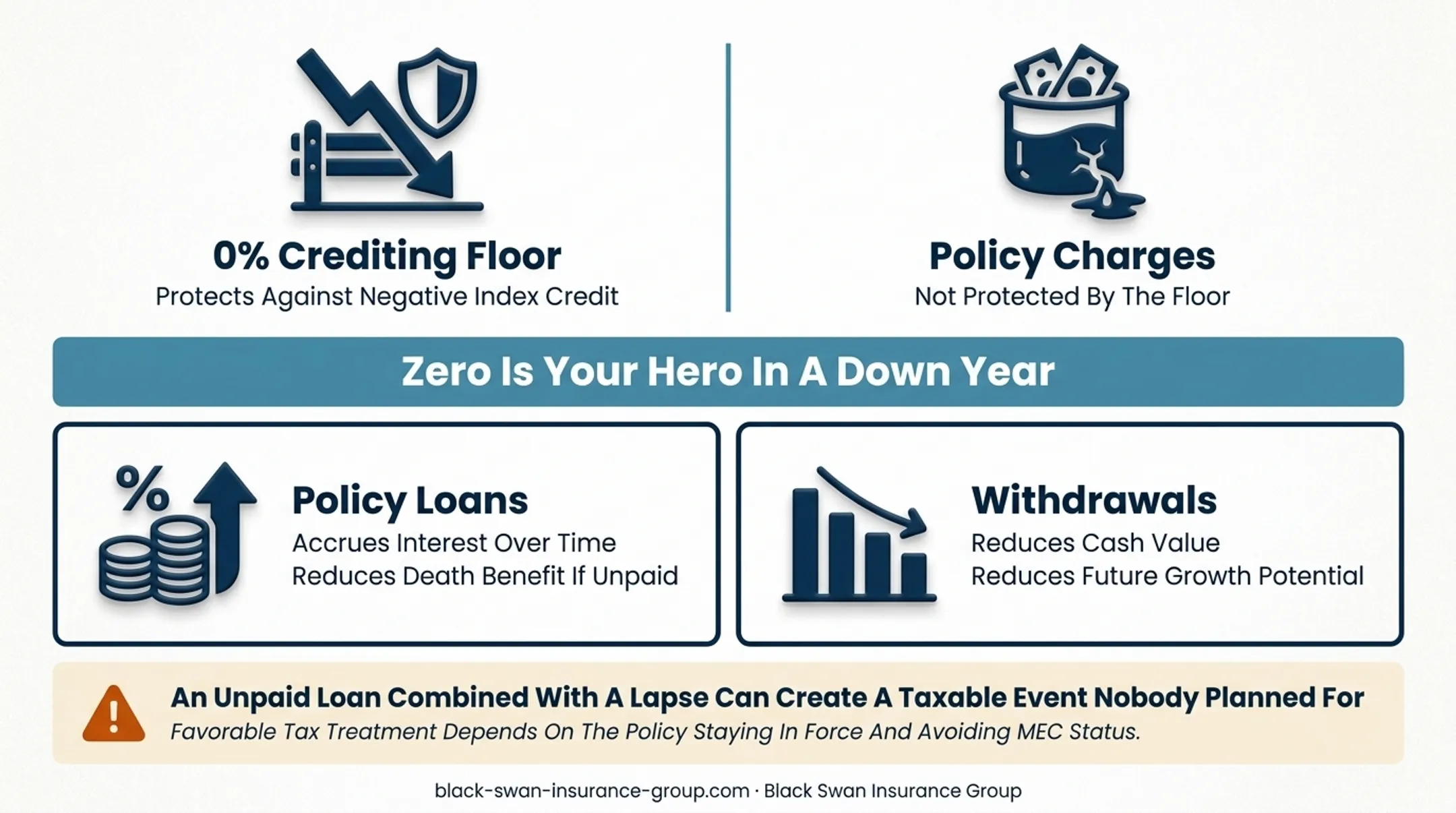 IUL crediting floor versus policy charges risk diagram