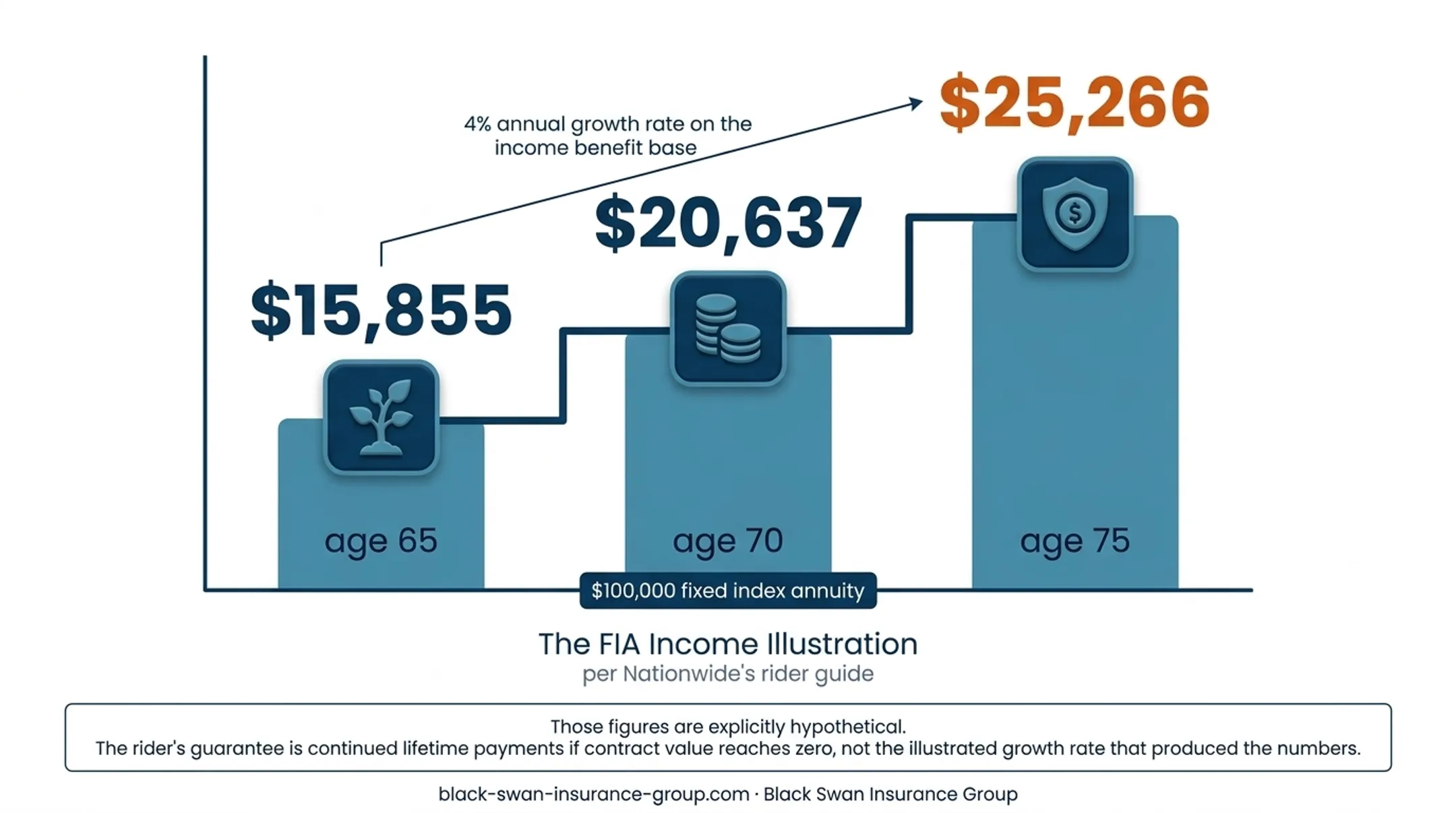 Hypothetical FIA income by starting age and annual payout