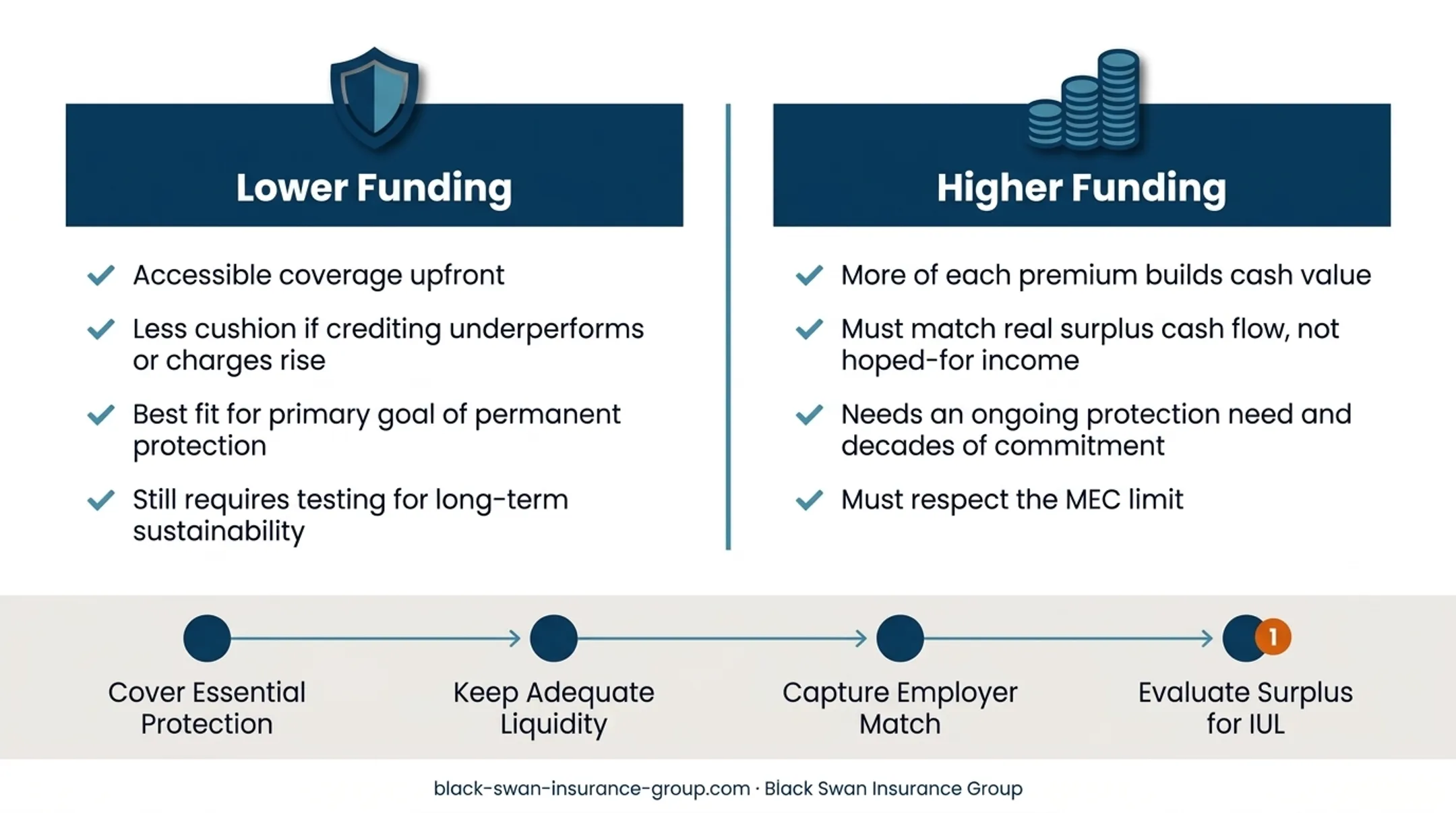 Four-step financial priority sequence before evaluating an IUL