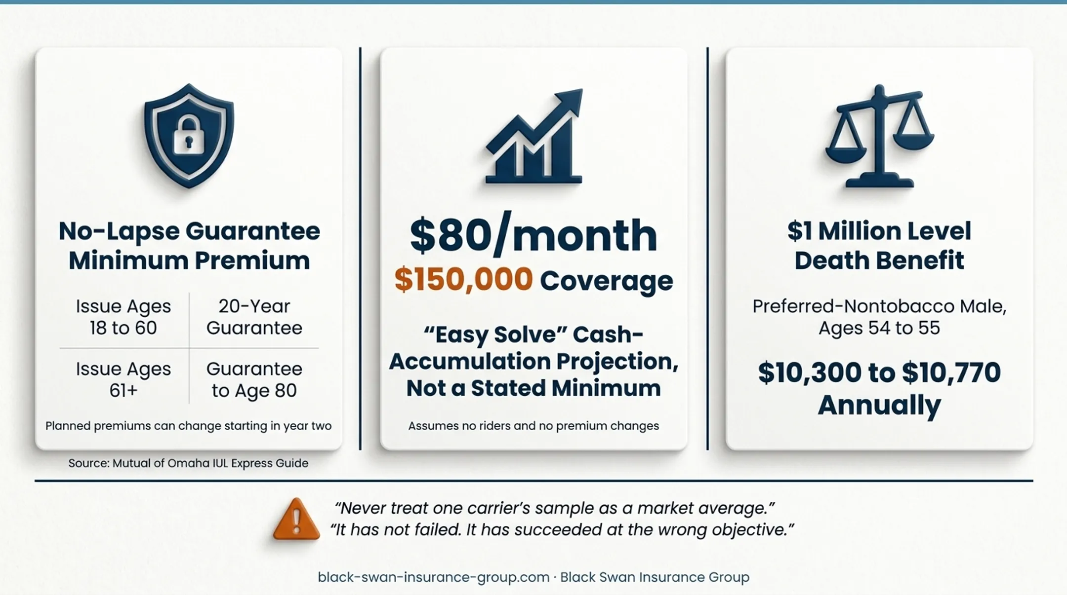 IUL premium comparison showing monthly and annual carrier examples