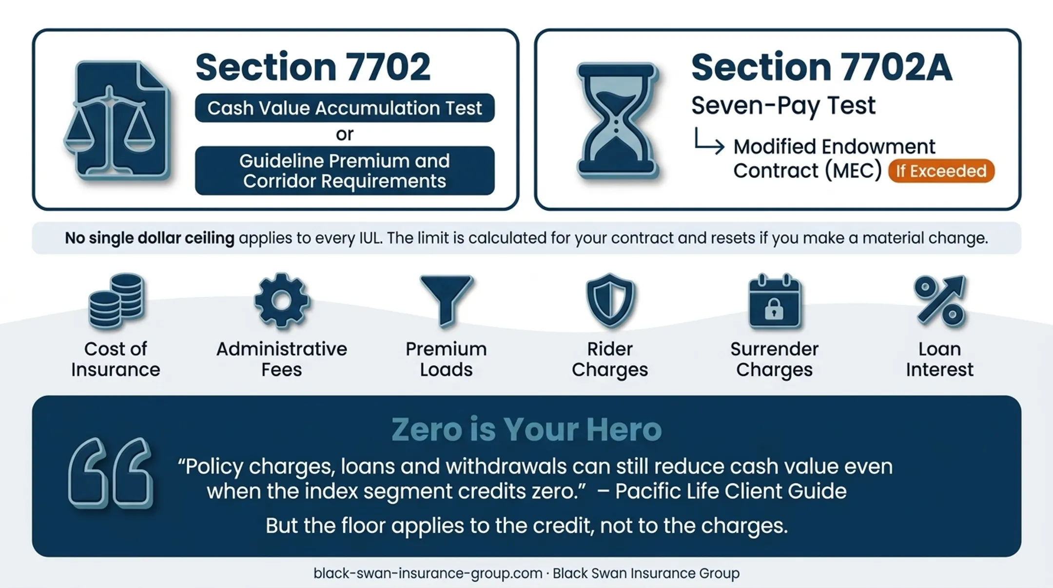 Section 7702 and 7702A IUL tax qualification comparison