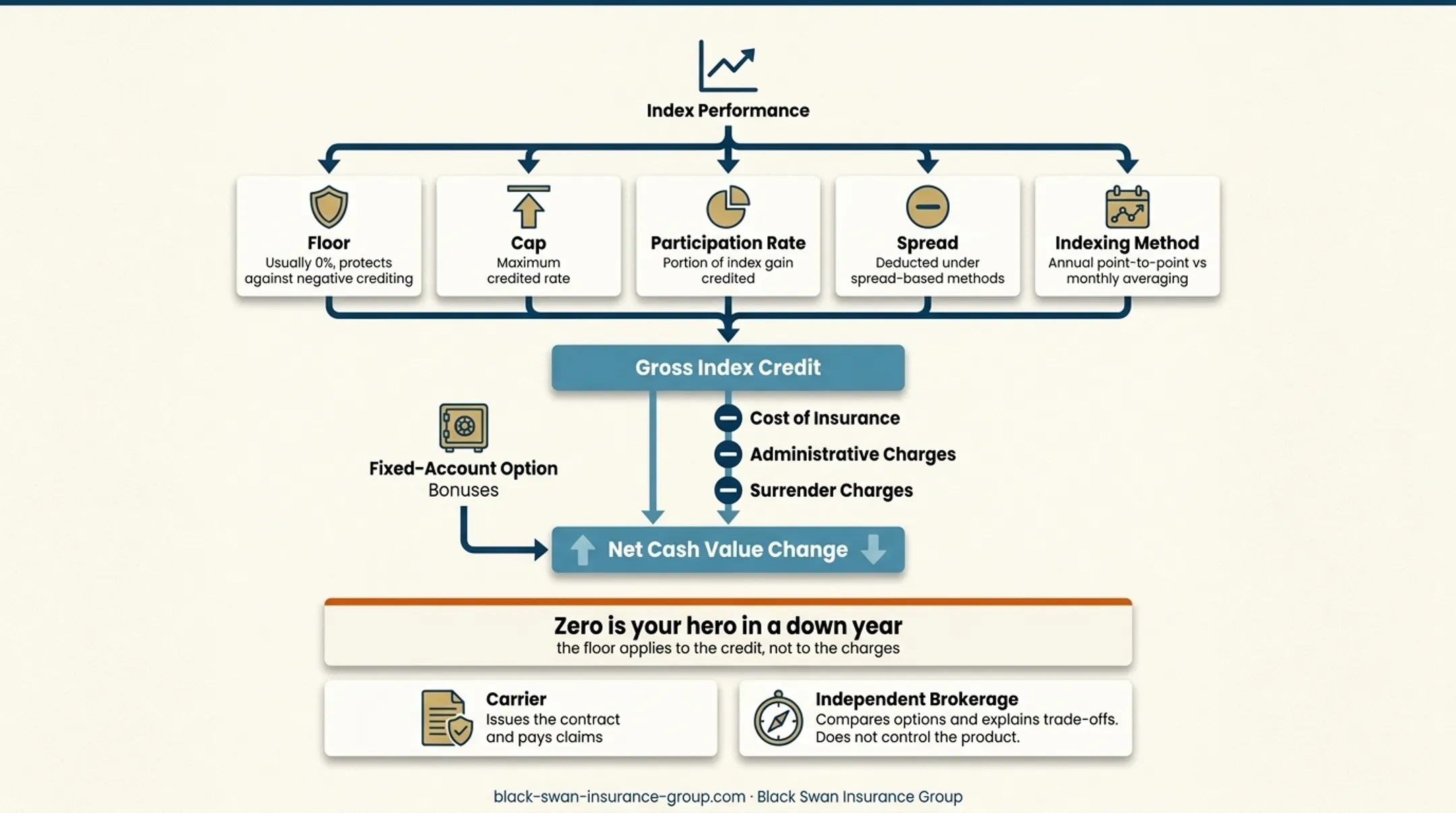 Indexed universal life floor and cash value reduction factors infographic
