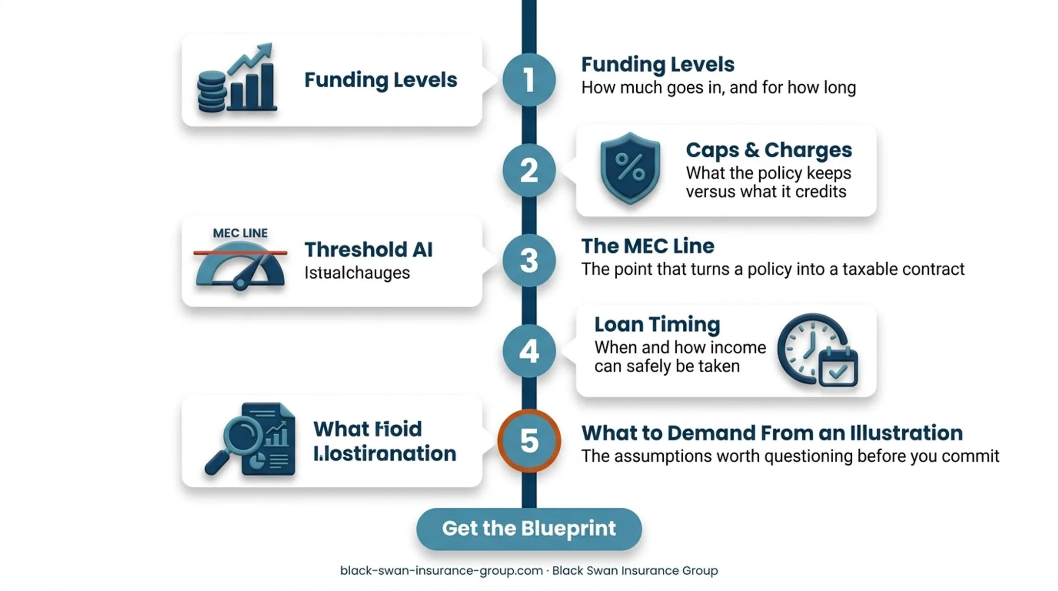 Four factors affecting IUL cash value and supplemental income