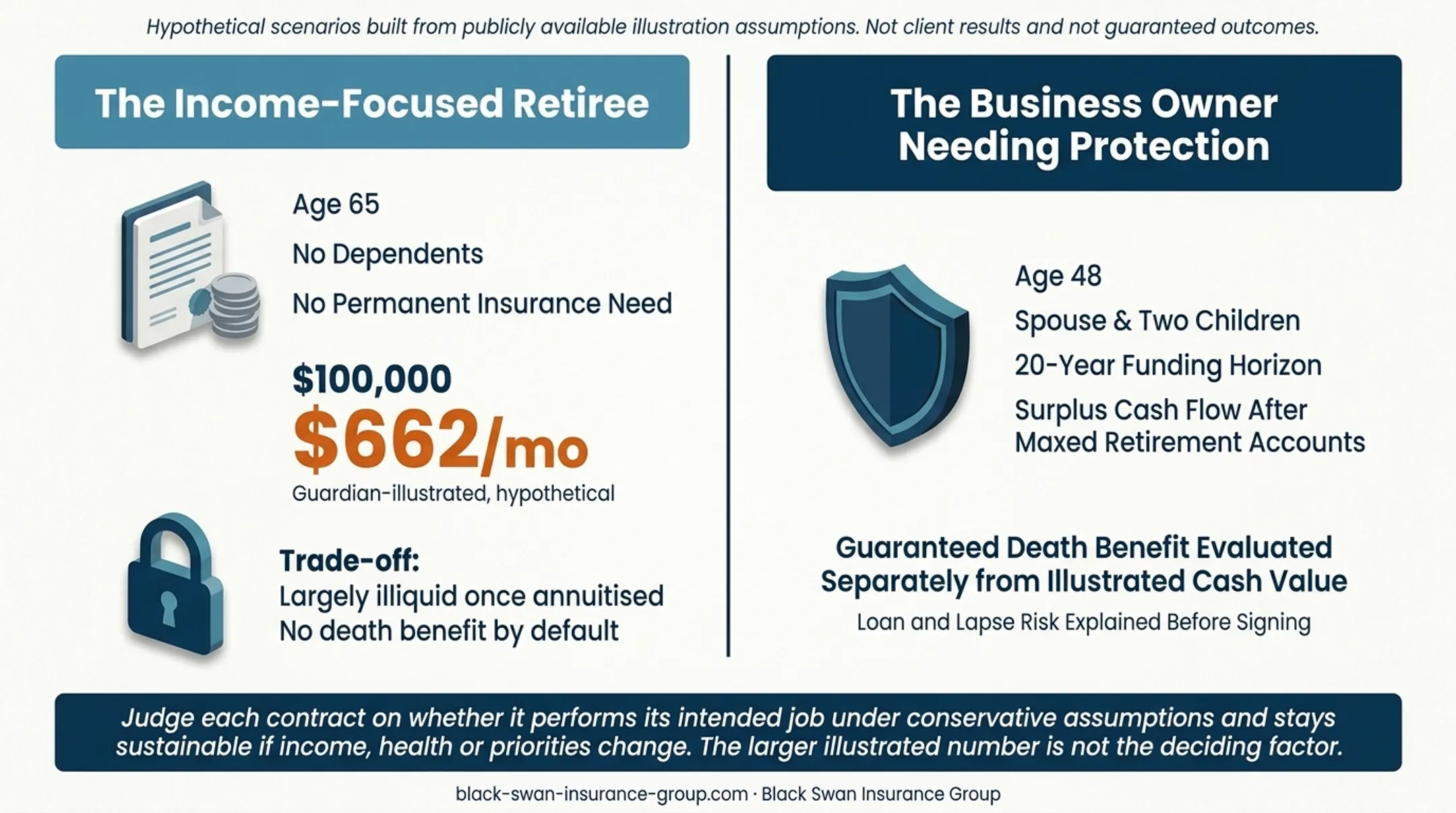 Comparison of income-focused retiree and business-owner IUL scenarios