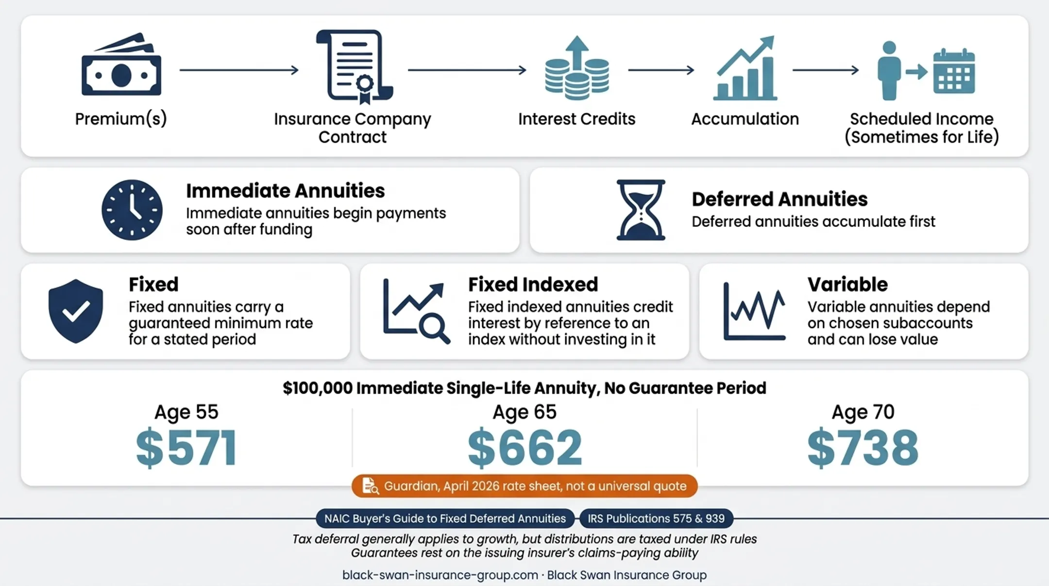 Immediate annuity monthly income by age for $100,000 premium