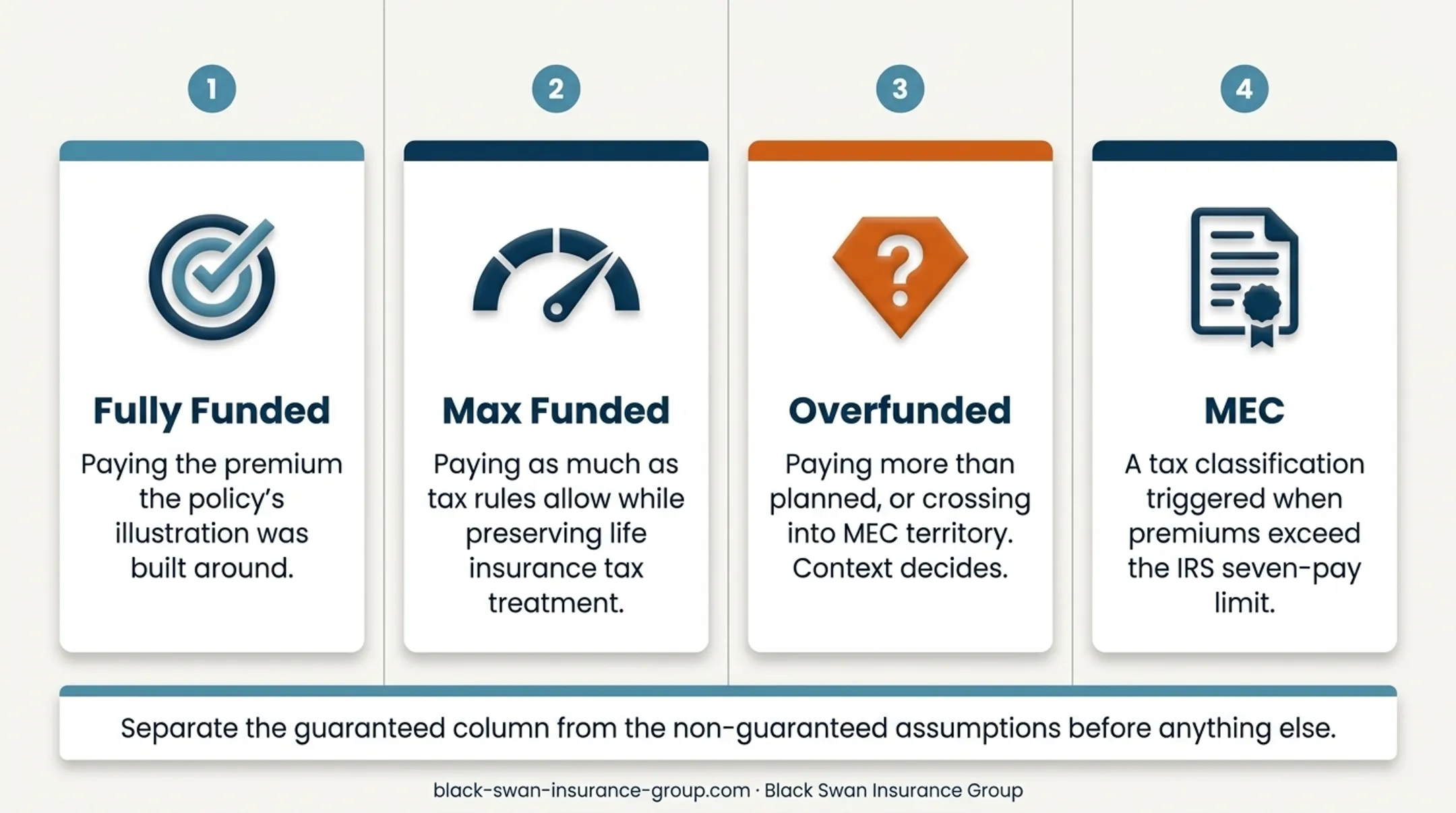 Four IUL funding terms and their distinct meanings comparison