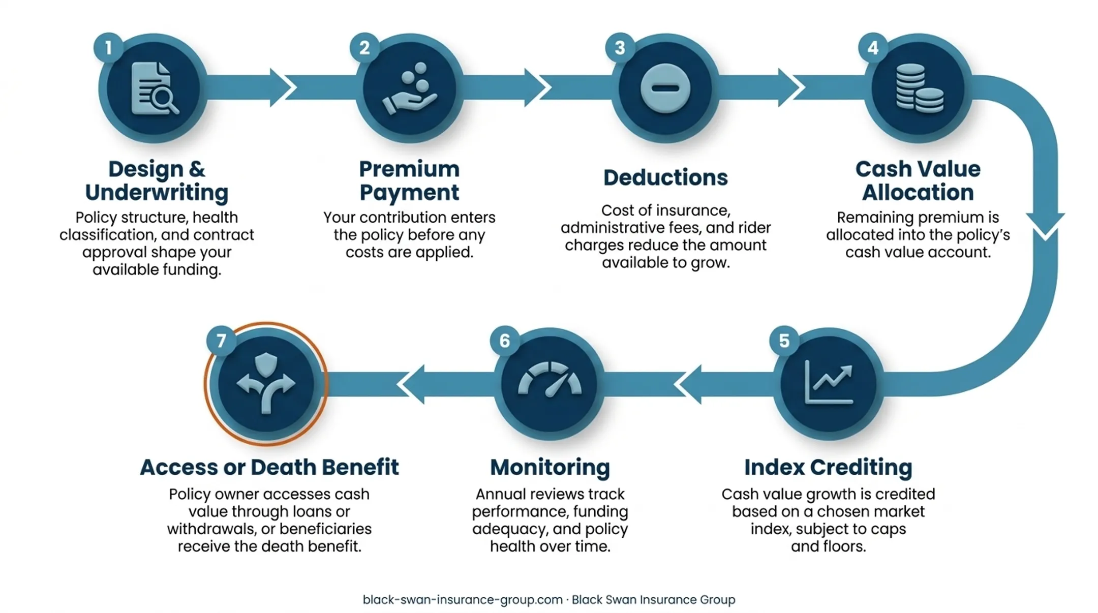 Seven-step IUL funding and cash value process flow
