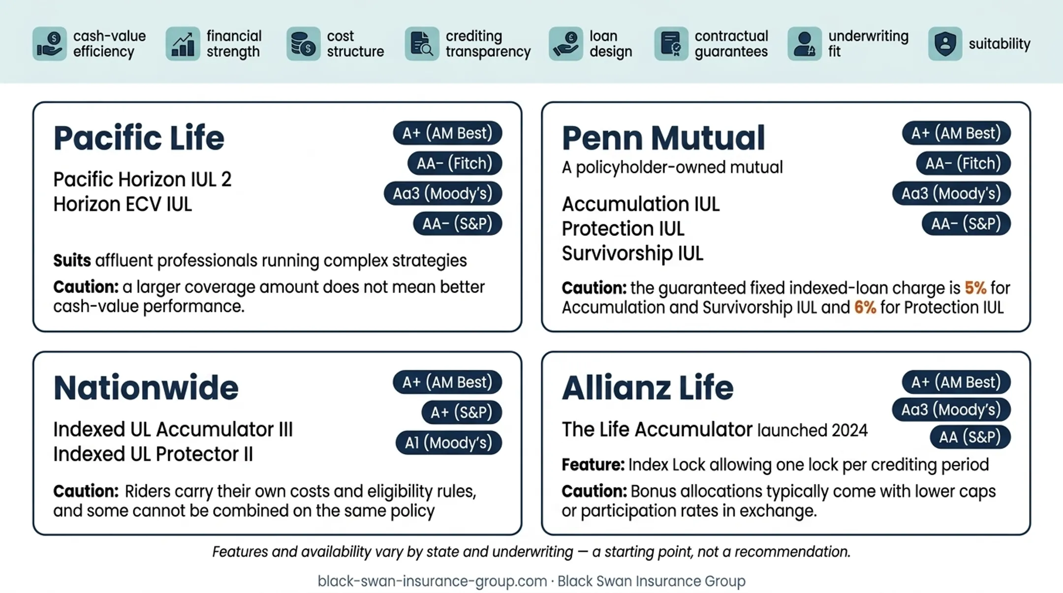 Five-step personalized IUL guidance process from assessment to review