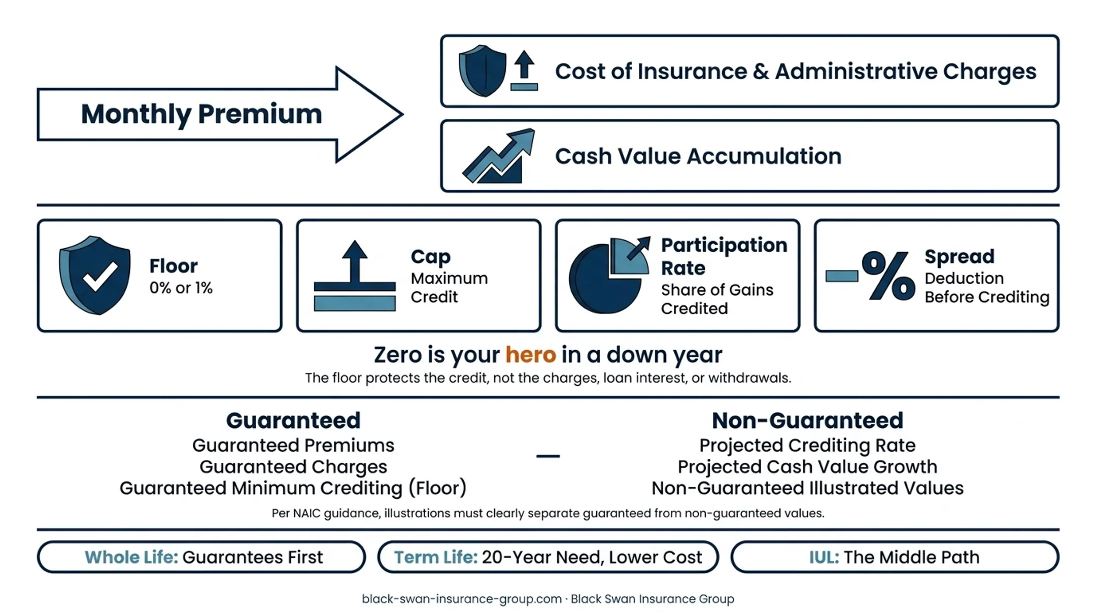 Guaranteed versus non-guaranteed IUL illustration values comparison