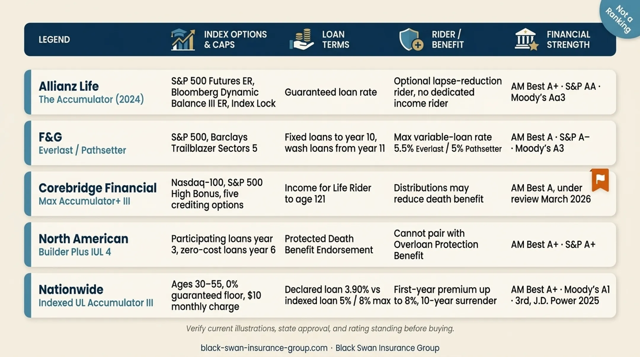 Five IUL carrier profiles for retirement income comparison