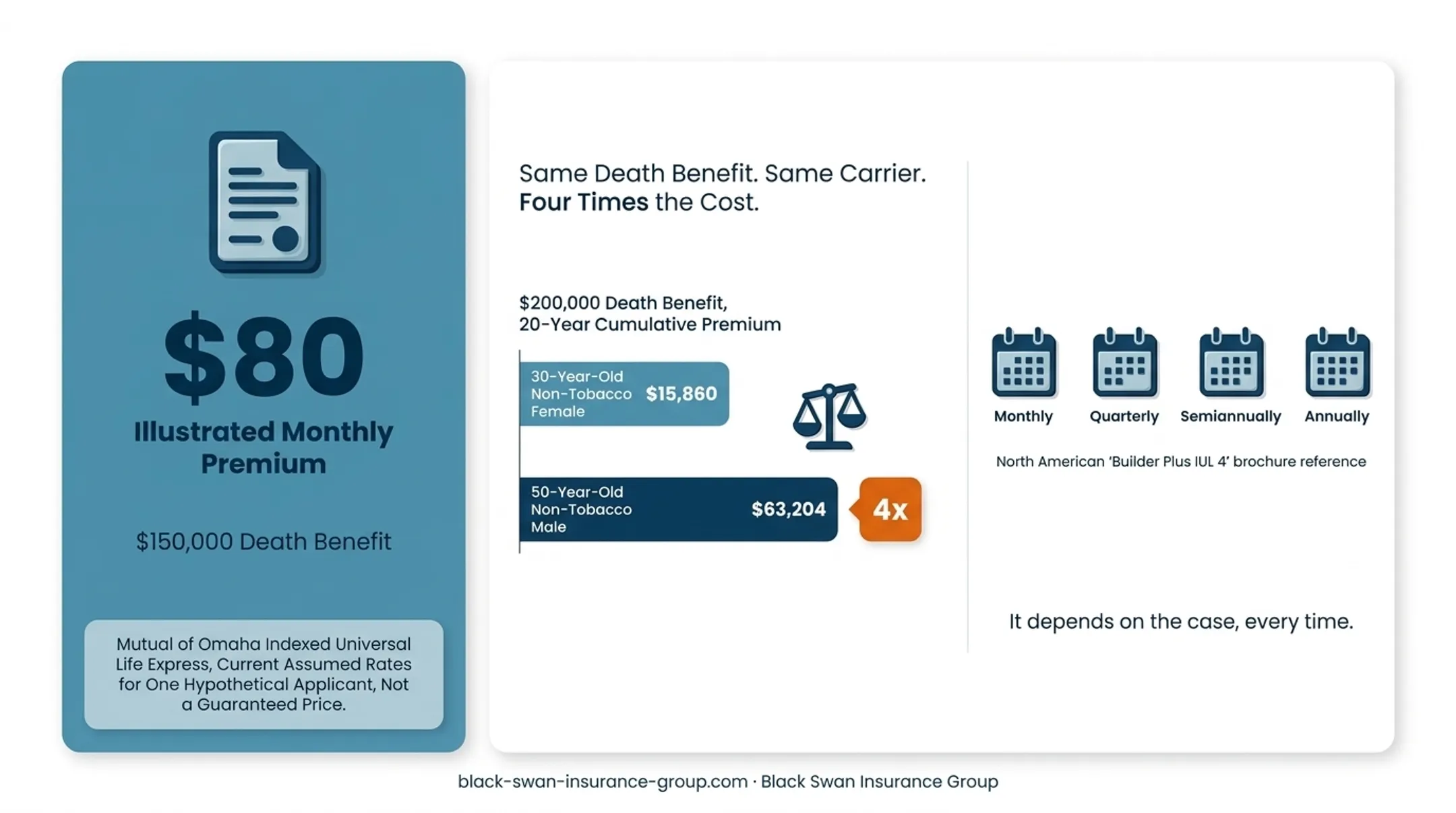IUL premium examples by age gender and death benefit