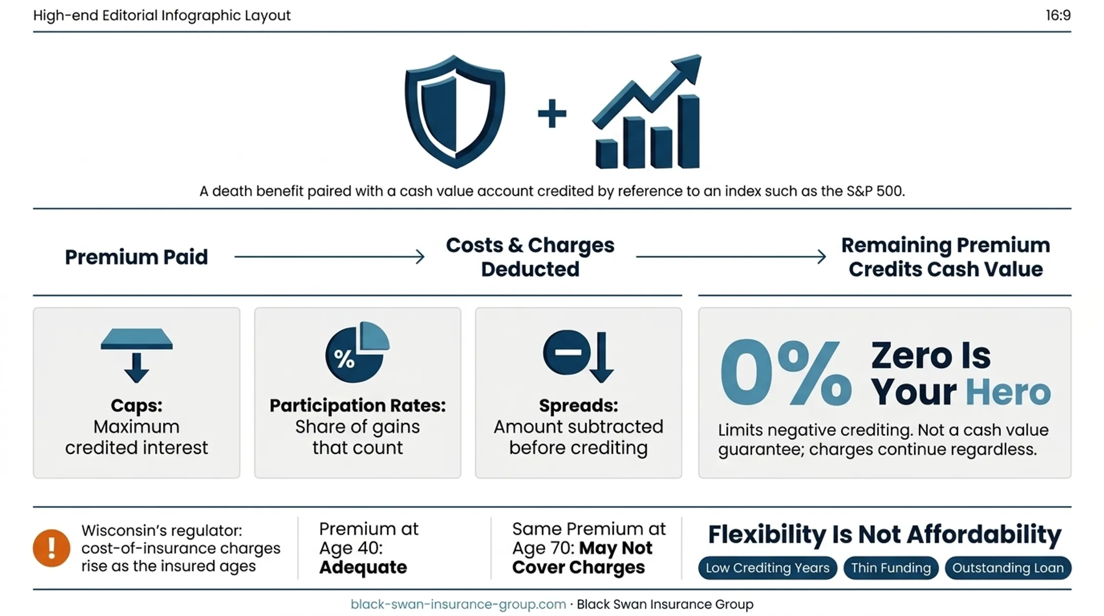 IUL cash value crediting and lapse risk process flow