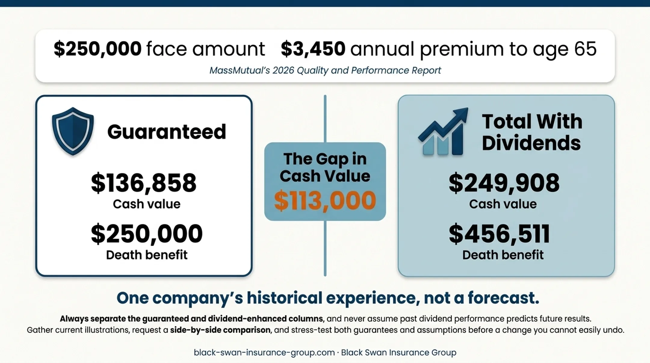 Whole life policy guaranteed versus dividend-enhanced values chart