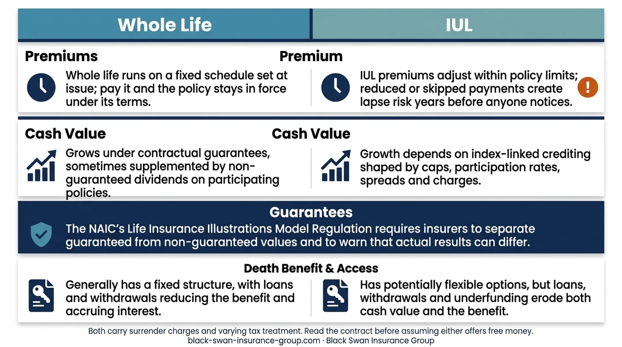 IUL versus whole life insurance feature comparison infographic